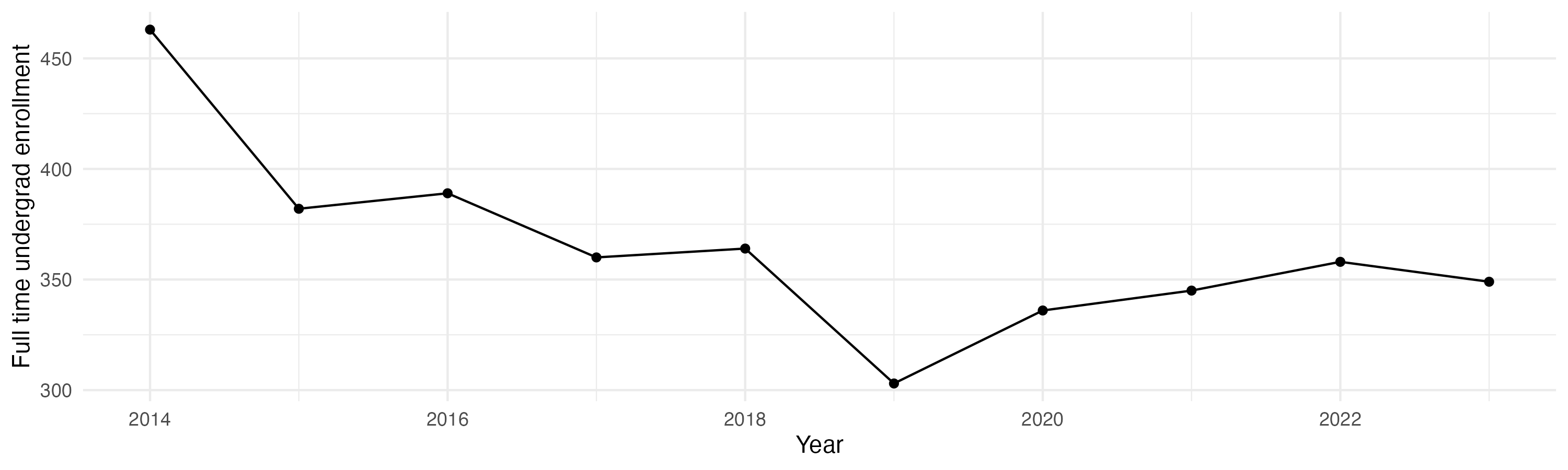 Line plot showing the the full time undergraduate enrollment over time