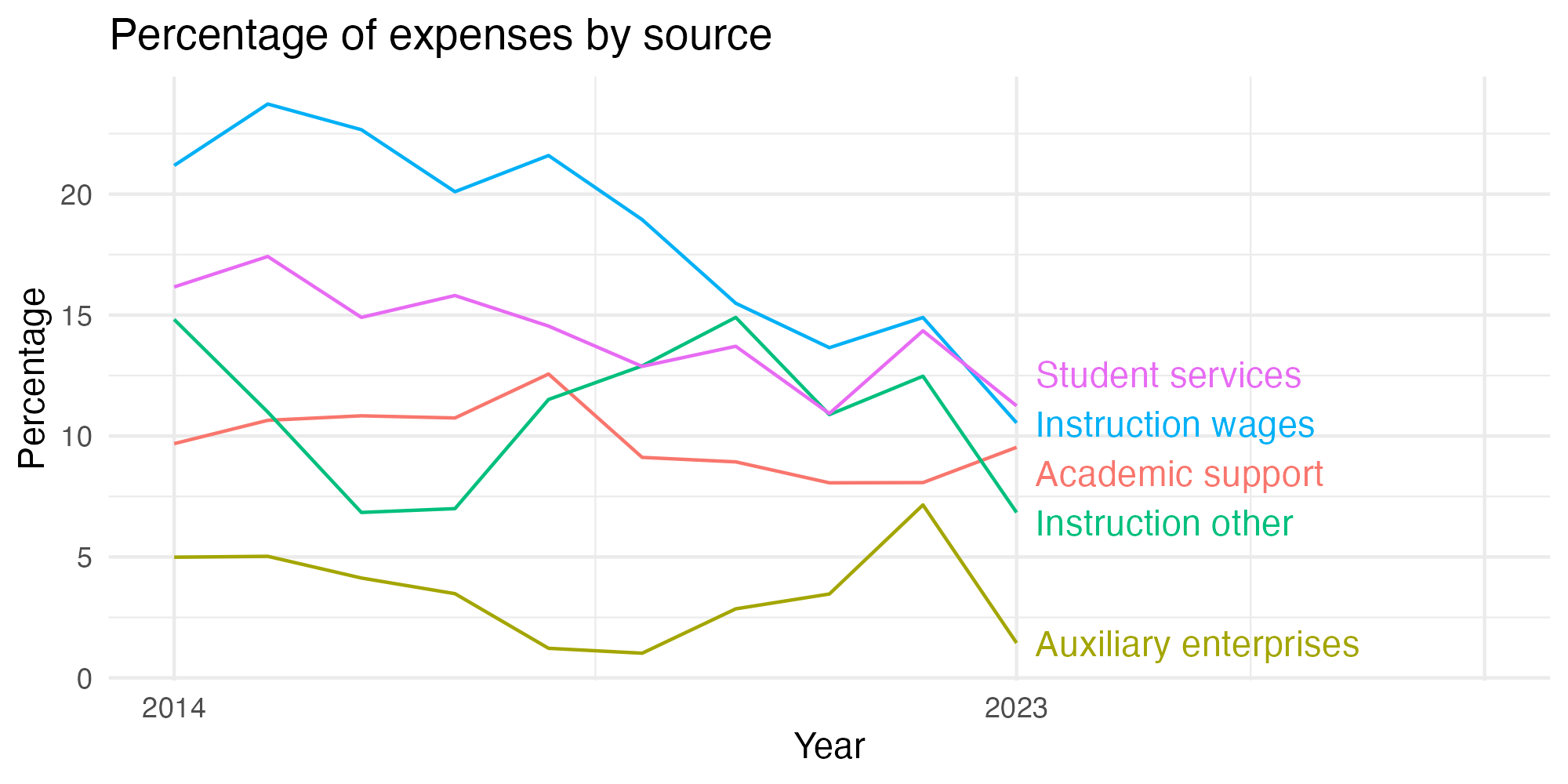 Line plot showing expenses by category over time.