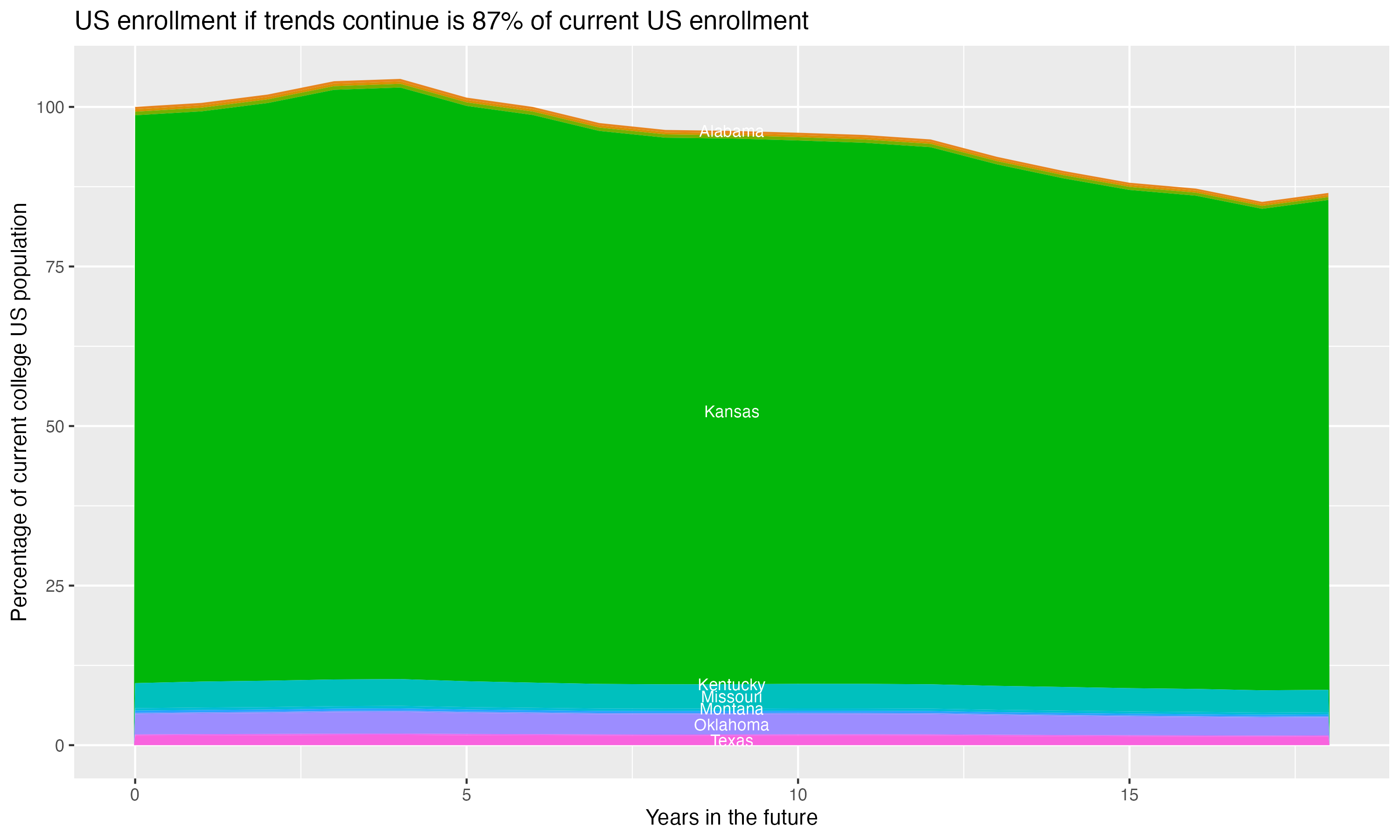 Stacked area plot showing trends if enrollment of 18 year olds per state stay constant; it will be 87percent of the current population.