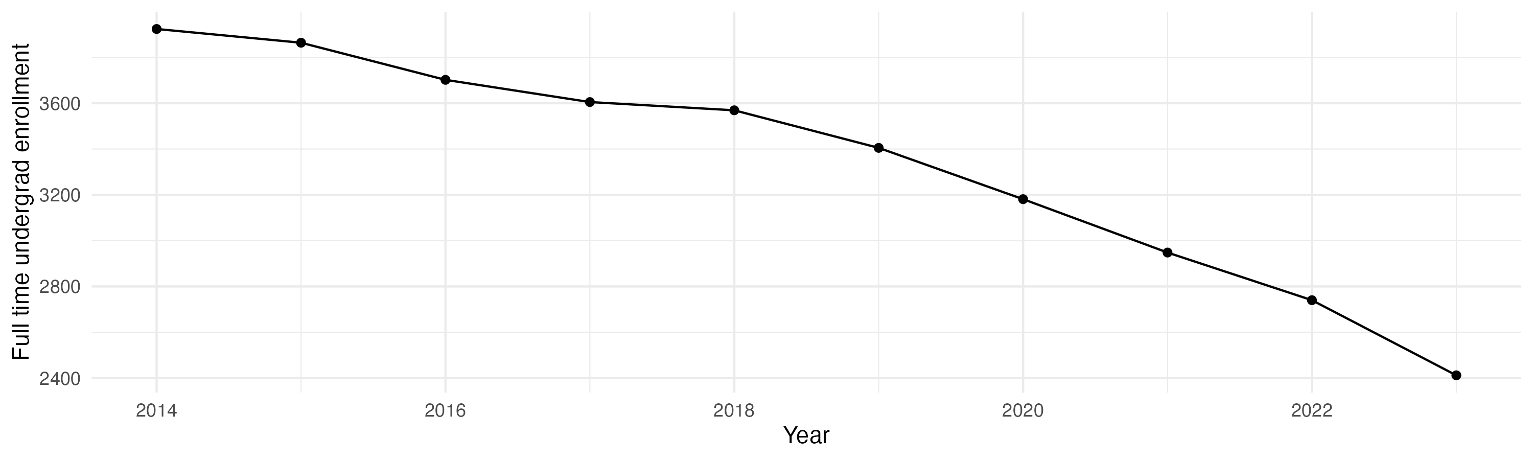 Line plot showing the the full time undergraduate enrollment over time