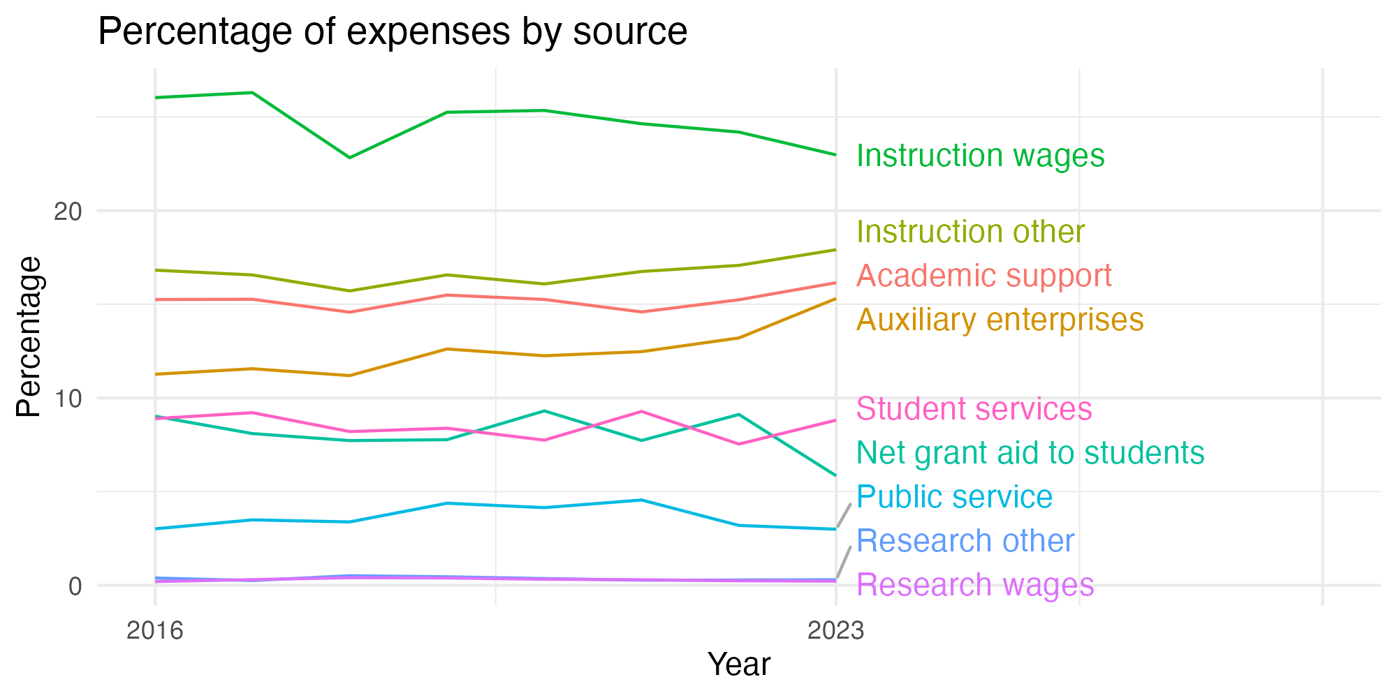 Line plot showing expenses by category over time.