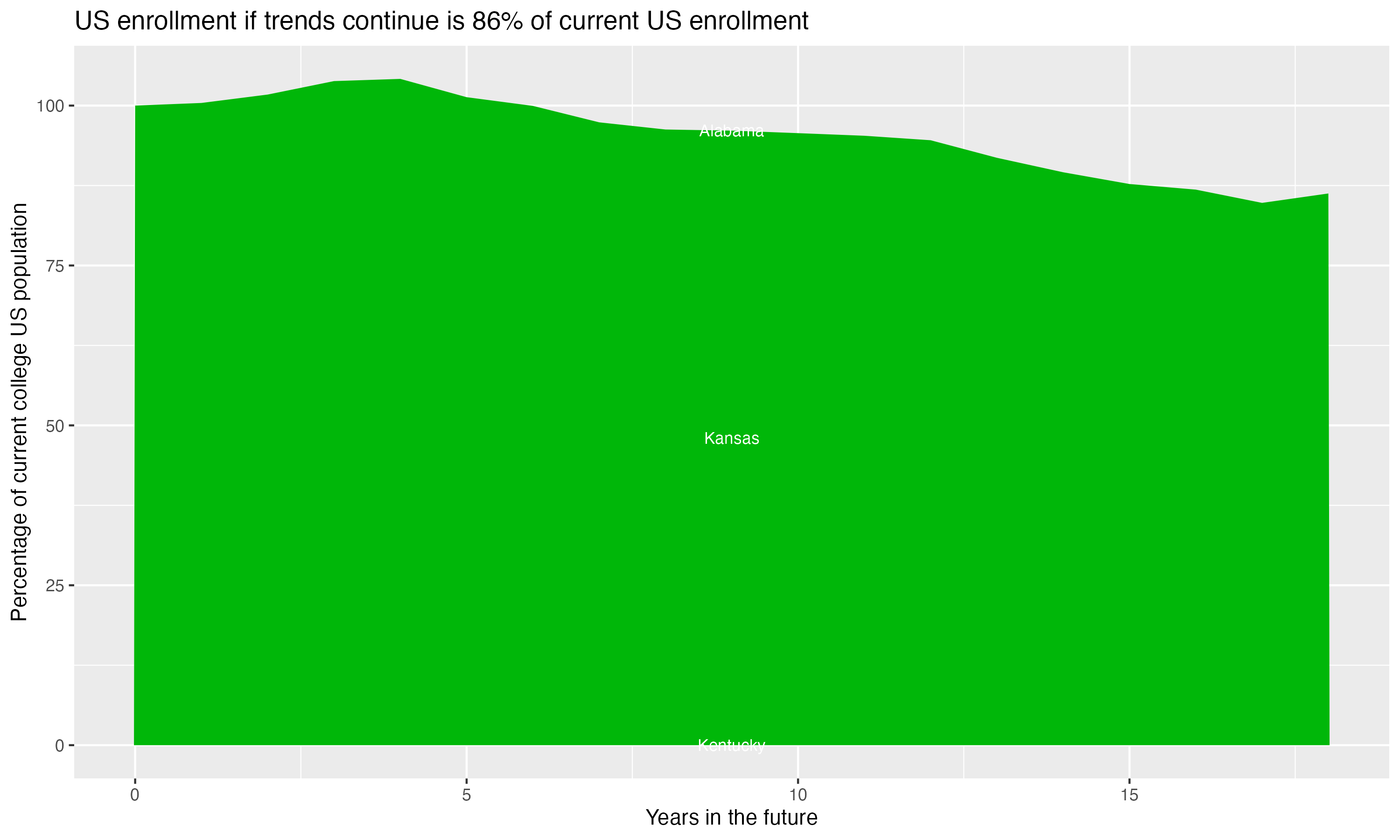 Stacked area plot showing trends if enrollment of 18 year olds per state stay constant; it will be 86percent of the current population.