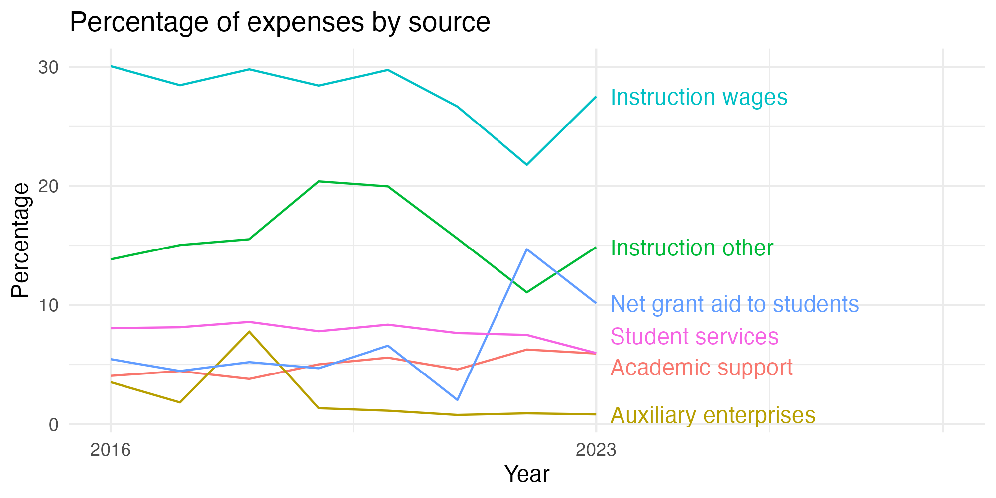 Line plot showing expenses by category over time.