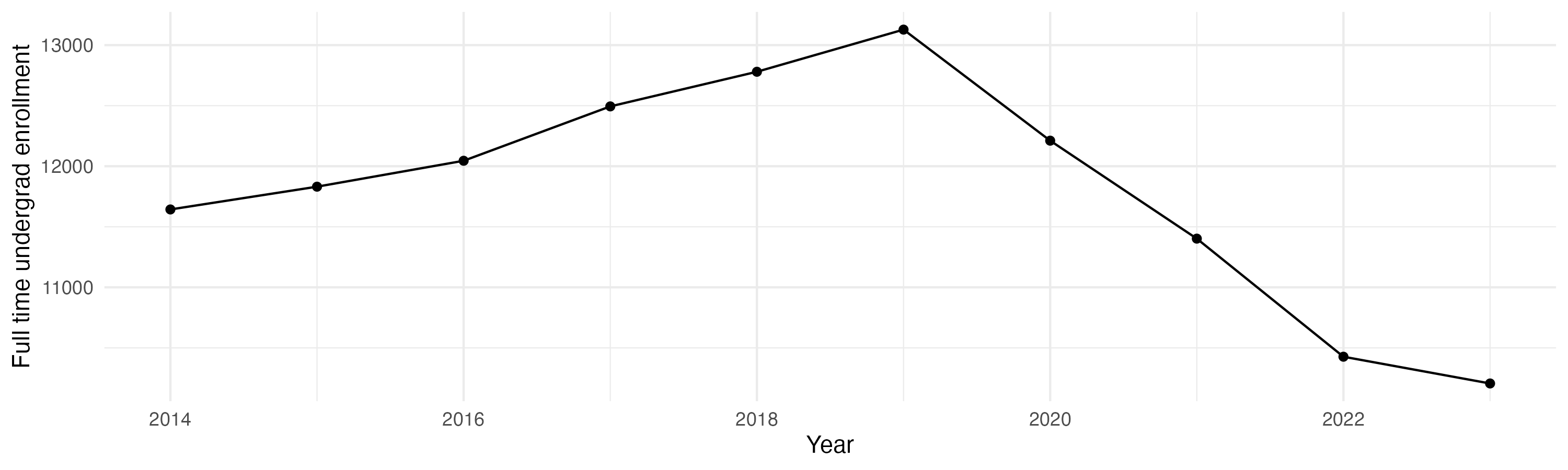 Line plot showing the the full time undergraduate enrollment over time
