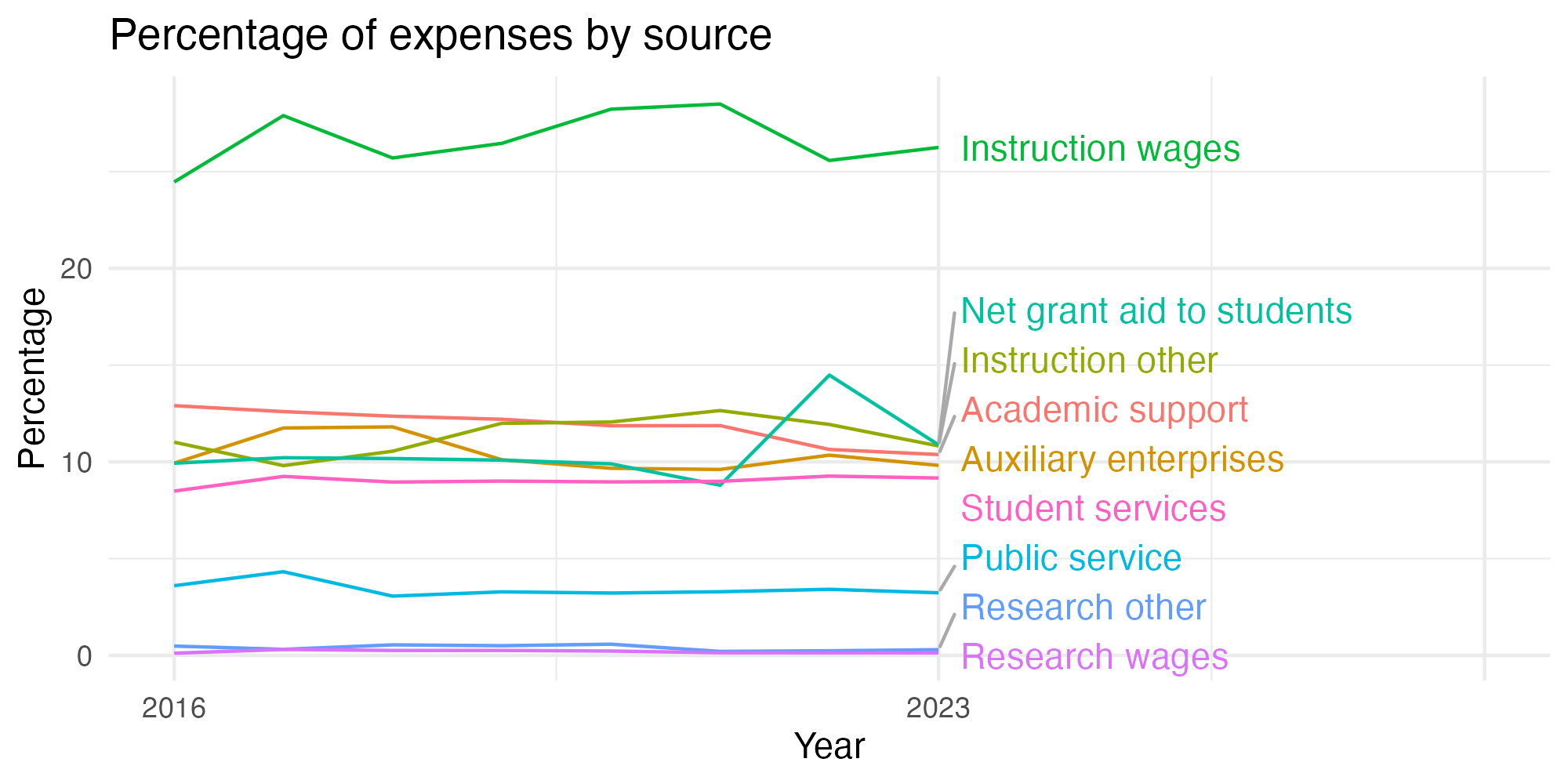 Line plot showing expenses by category over time.