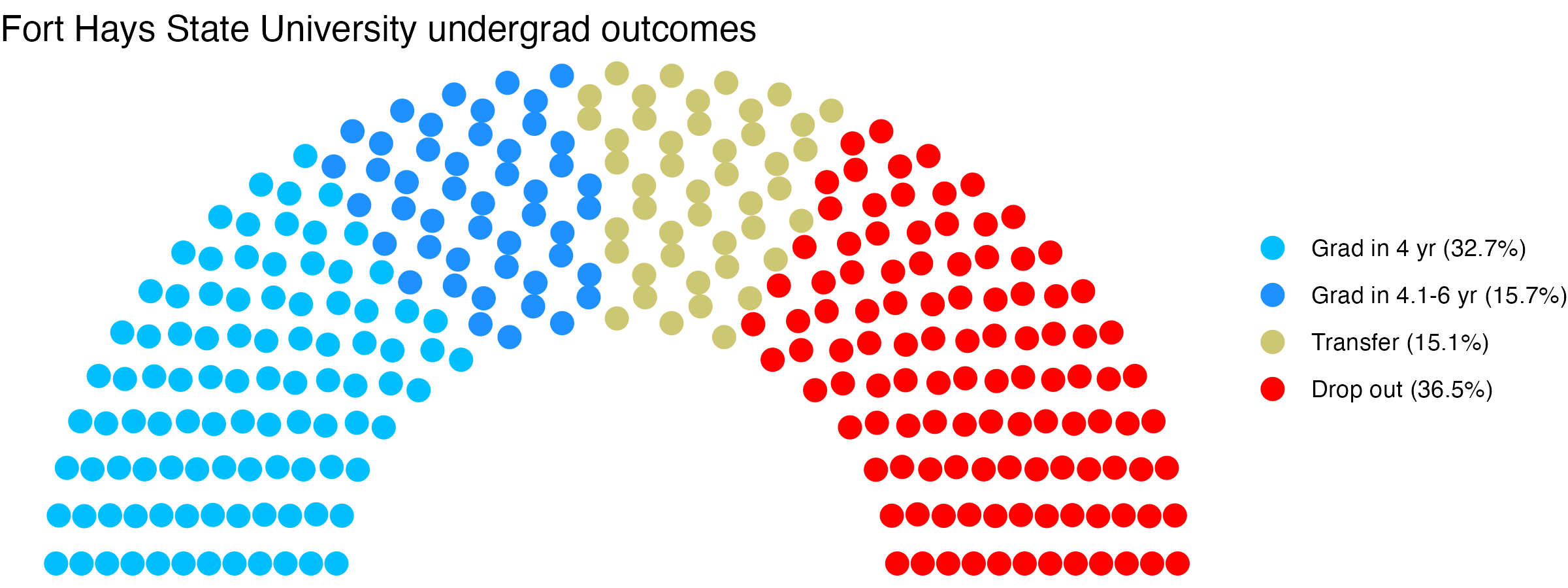 Parliament plot showing the outcomes for full time undergraduates