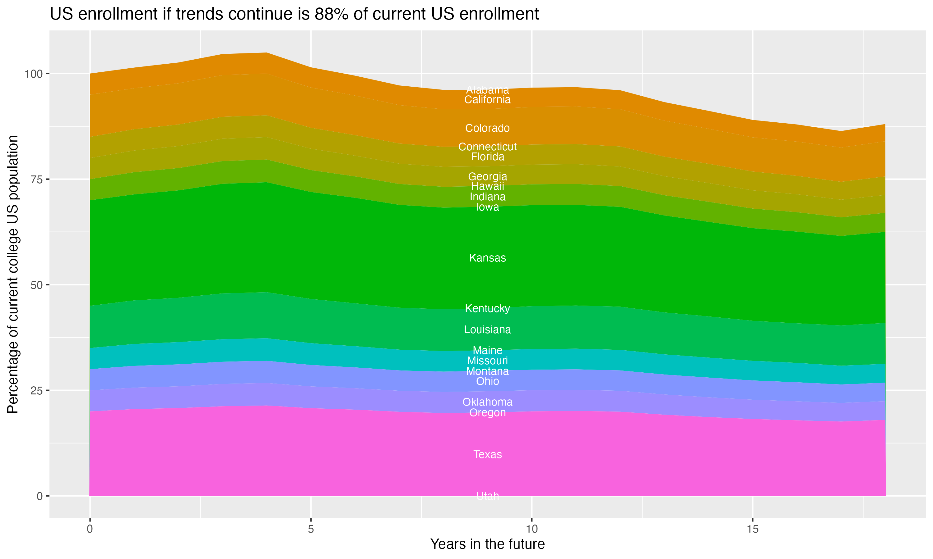 Stacked area plot showing trends if enrollment of 18 year olds per state stay constant; it will be 88percent of the current population.