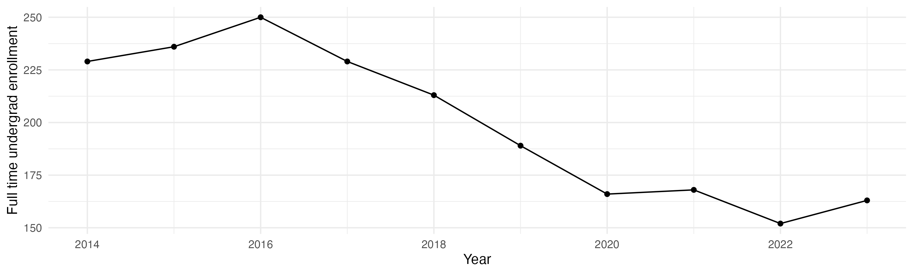 Line plot showing the the full time undergraduate enrollment over time