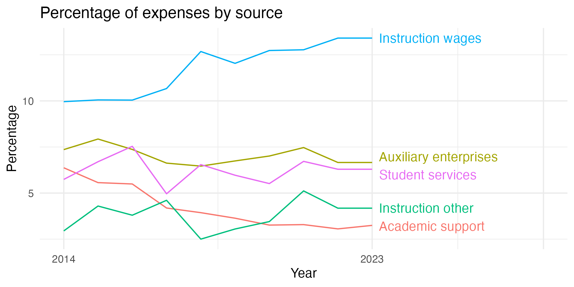 Line plot showing expenses by category over time.