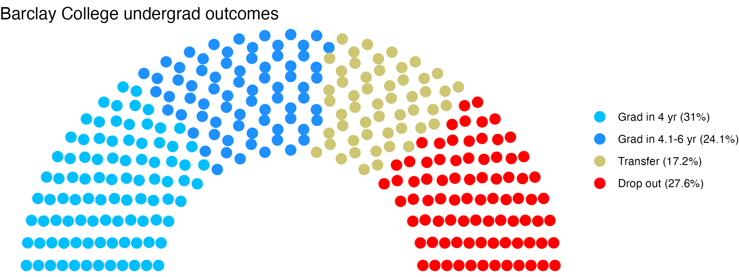 Parliament plot showing the outcomes for full time undergraduates
