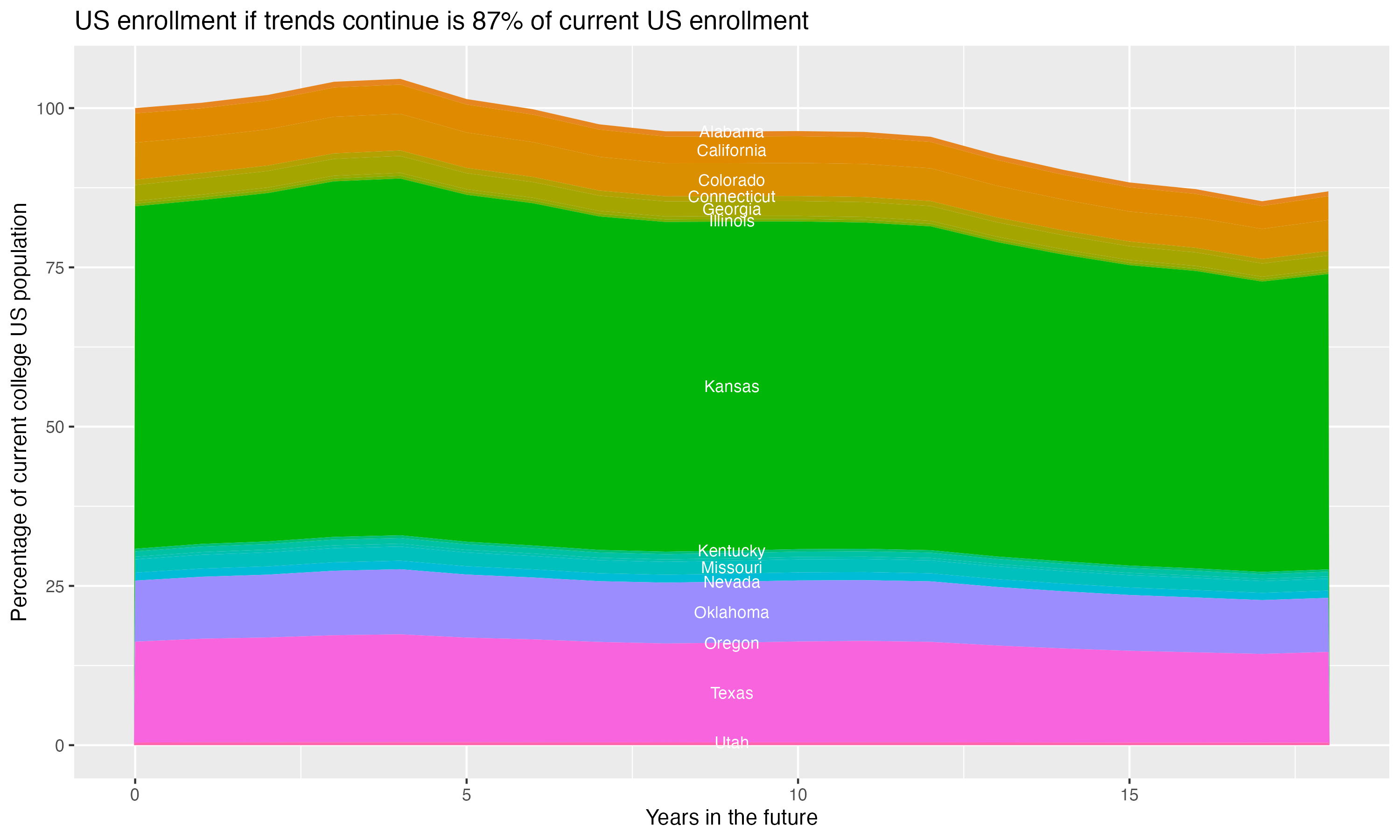 Stacked area plot showing trends if enrollment of 18 year olds per state stay constant; it will be 87percent of the current population.