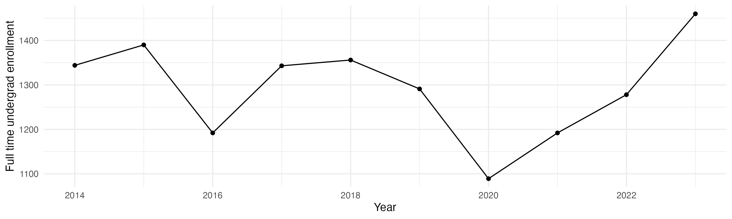 Line plot showing the the full time undergraduate enrollment over time