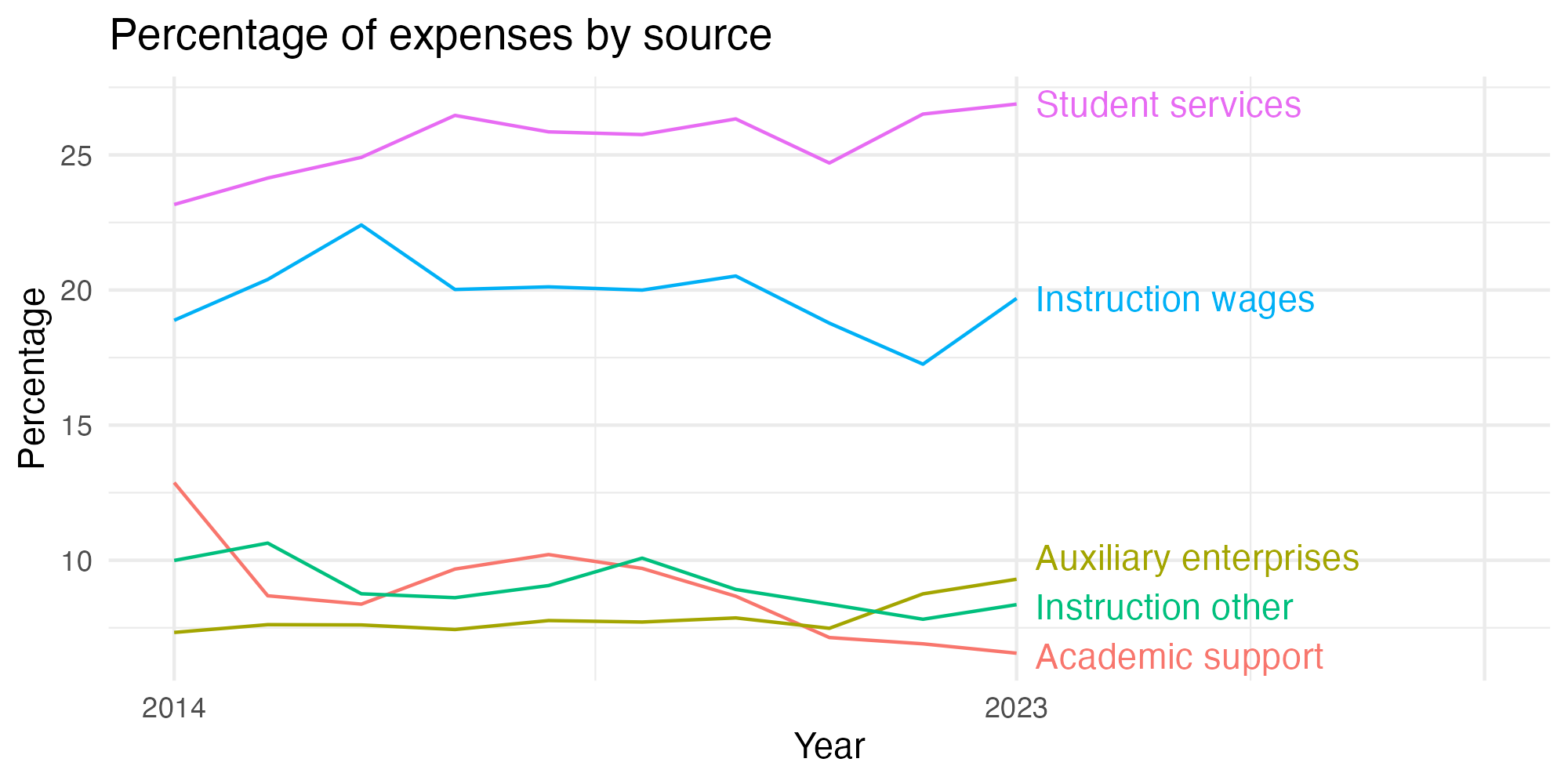Line plot showing expenses by category over time.