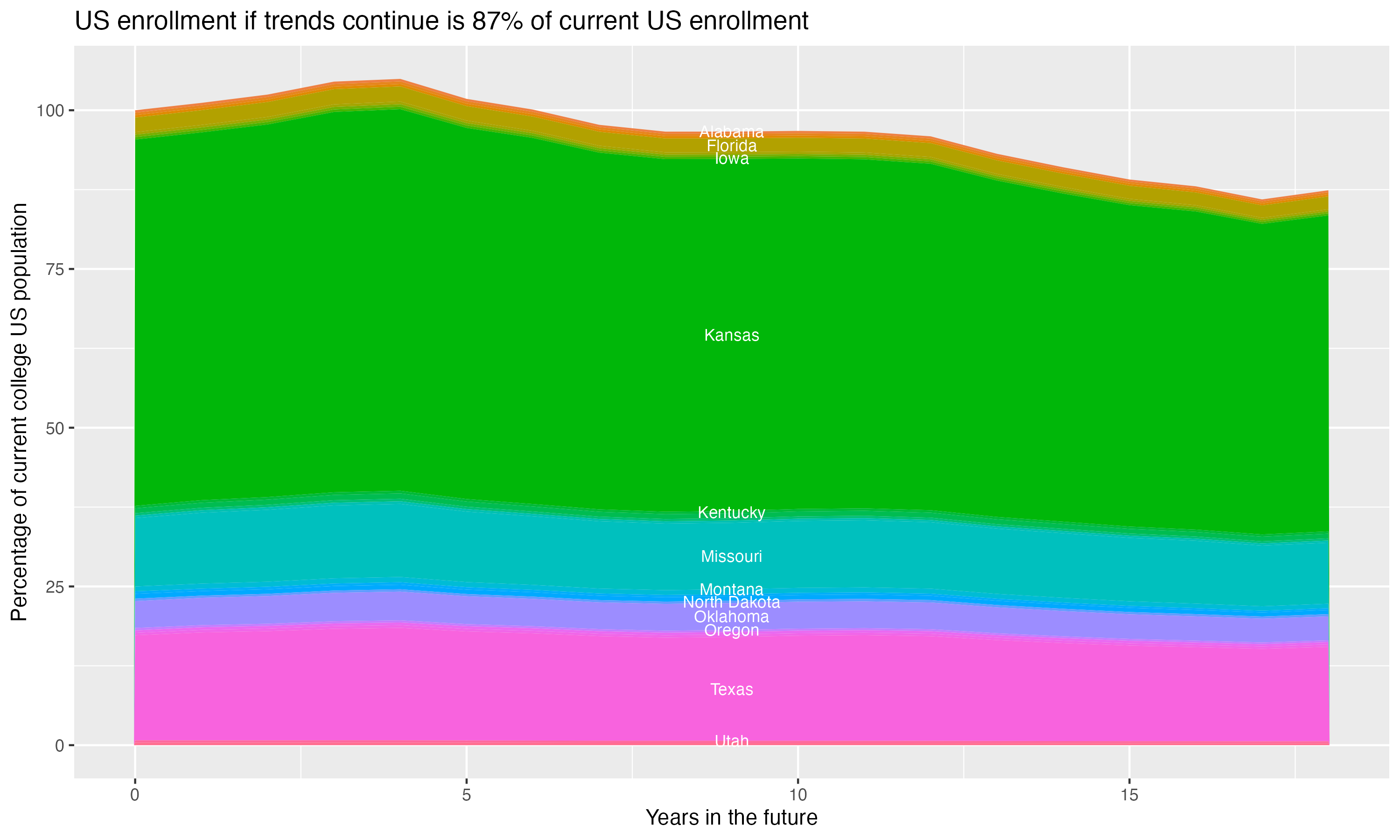 Stacked area plot showing trends if enrollment of 18 year olds per state stay constant; it will be 87percent of the current population.