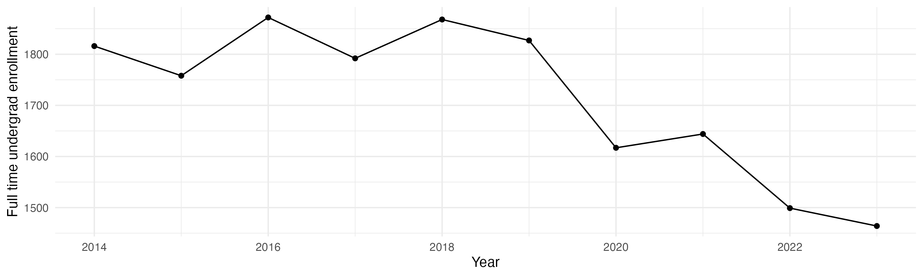 Line plot showing the the full time undergraduate enrollment over time