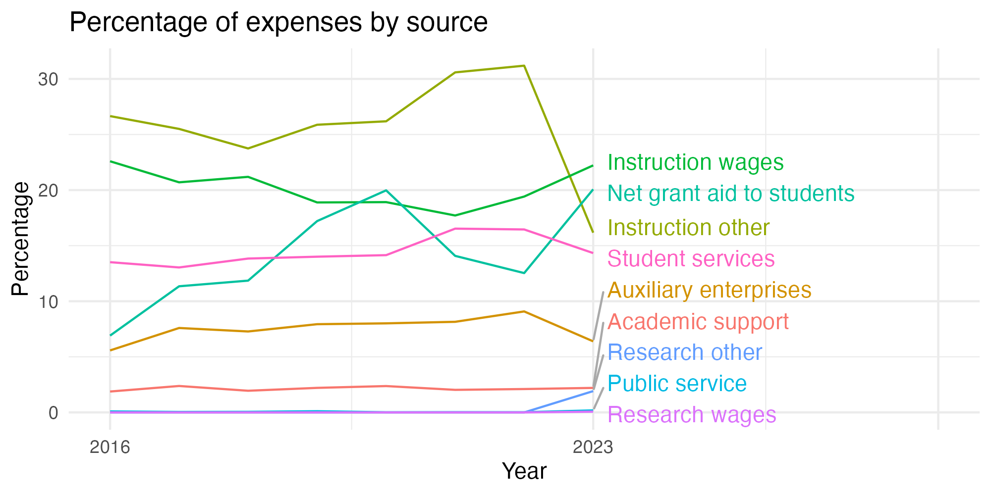 Line plot showing expenses by category over time.