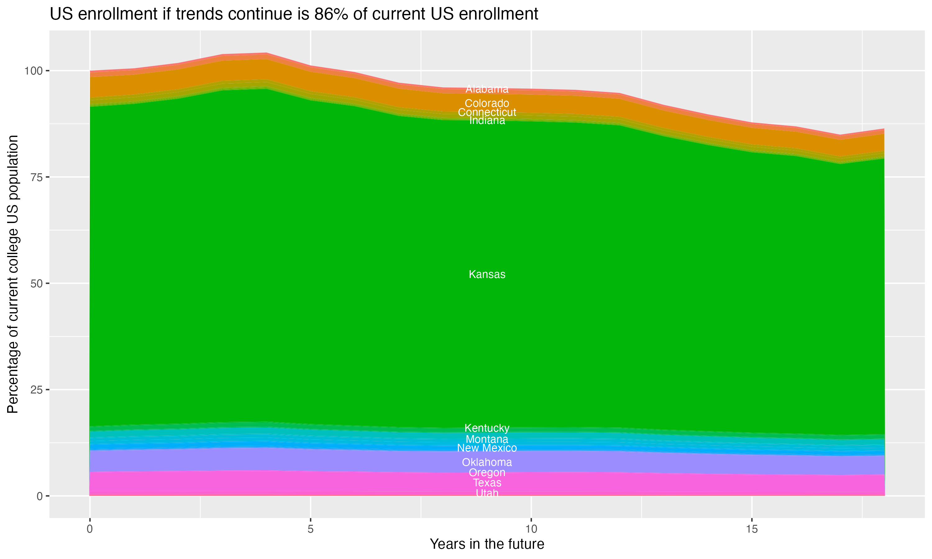 Stacked area plot showing trends if enrollment of 18 year olds per state stay constant; it will be 86percent of the current population.