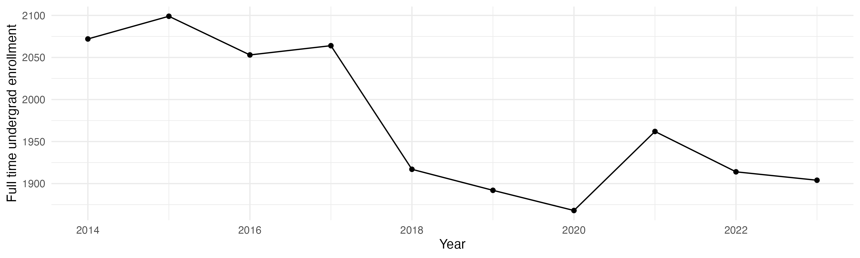 Line plot showing the the full time undergraduate enrollment over time