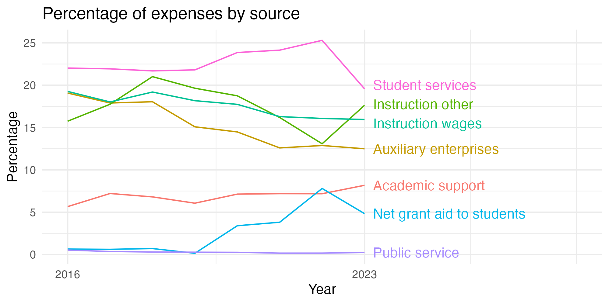 Line plot showing expenses by category over time.
