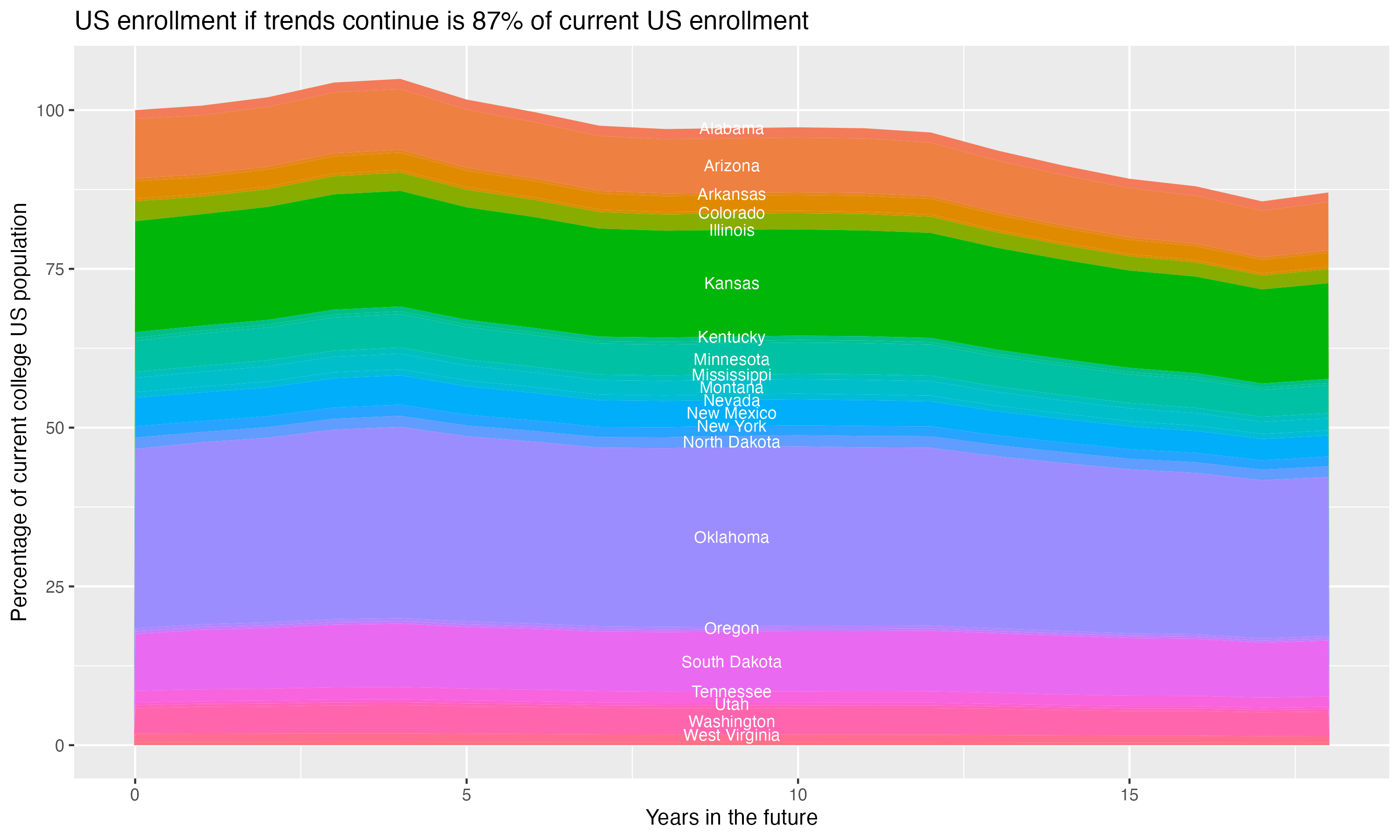 Stacked area plot showing trends if enrollment of 18 year olds per state stay constant; it will be 87percent of the current population.