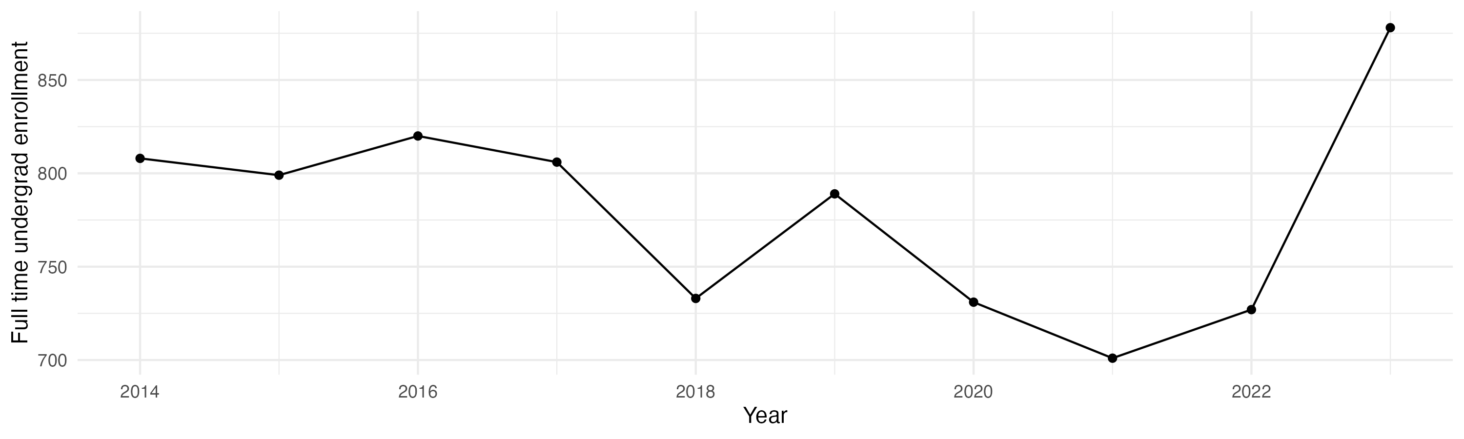 Line plot showing the the full time undergraduate enrollment over time