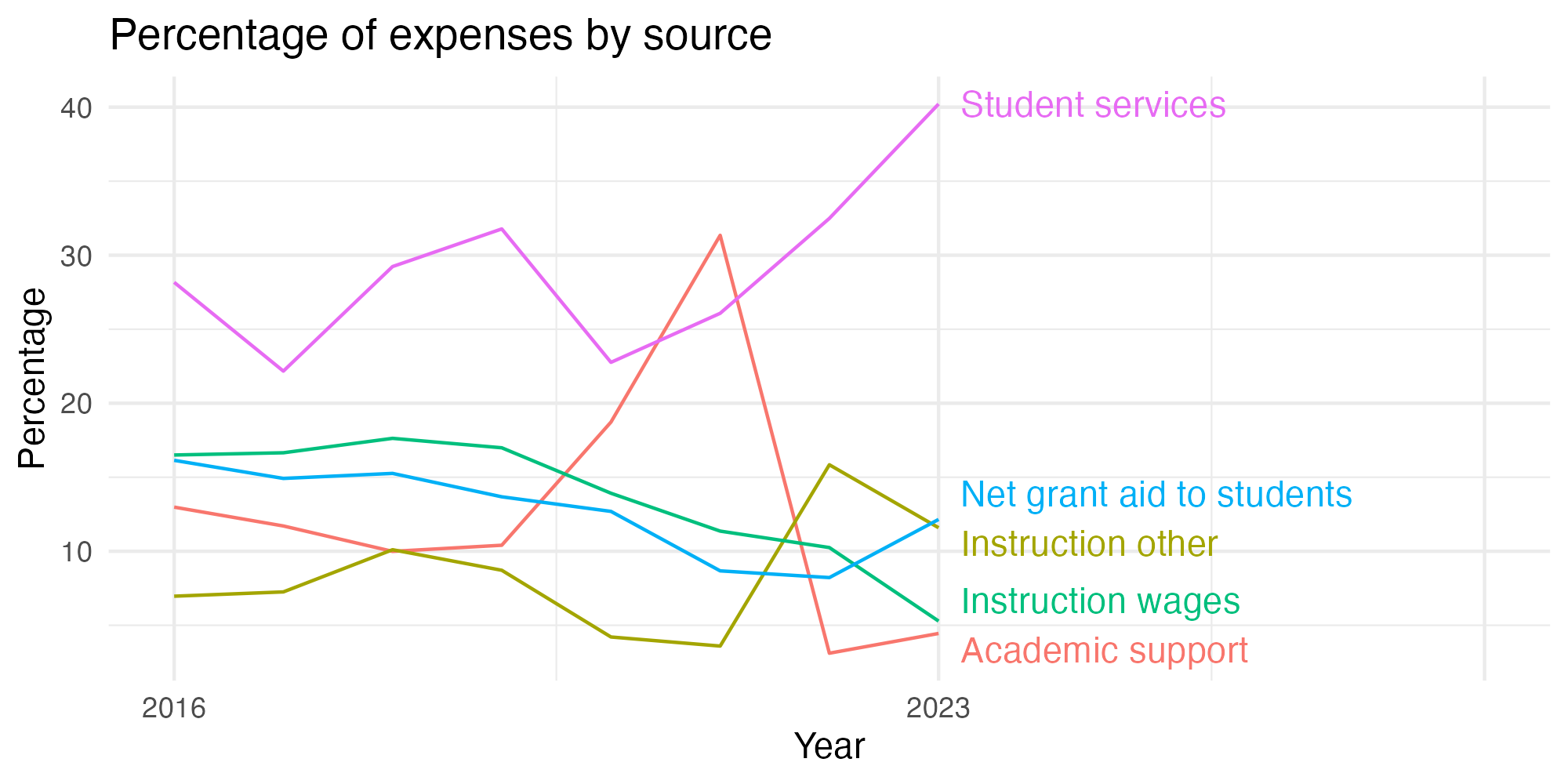 Line plot showing expenses by category over time.