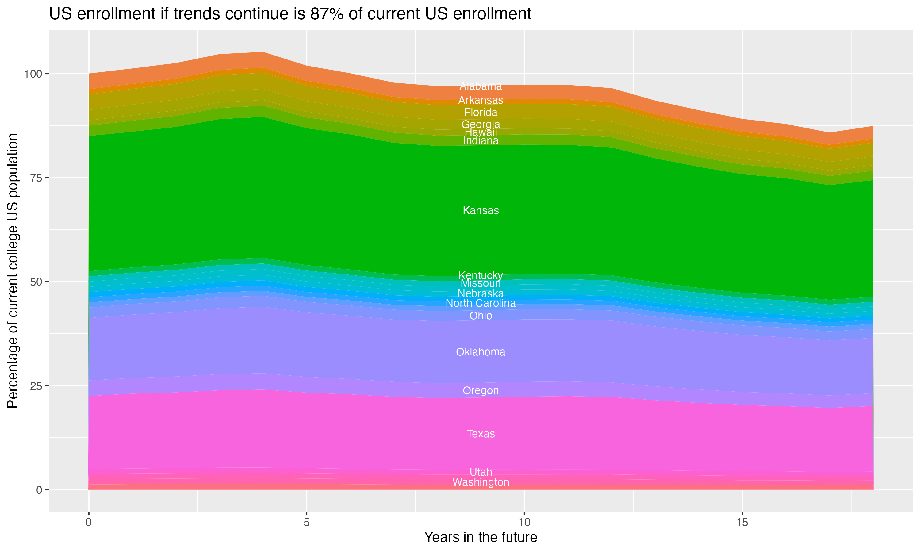 Stacked area plot showing trends if enrollment of 18 year olds per state stay constant; it will be 87percent of the current population.