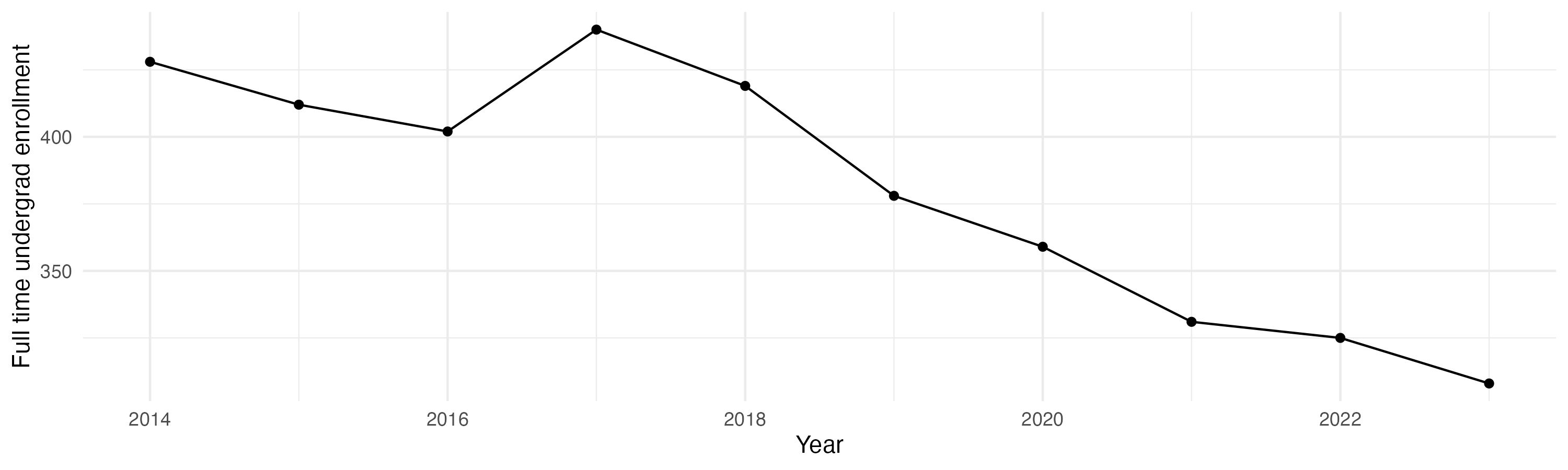 Line plot showing the the full time undergraduate enrollment over time