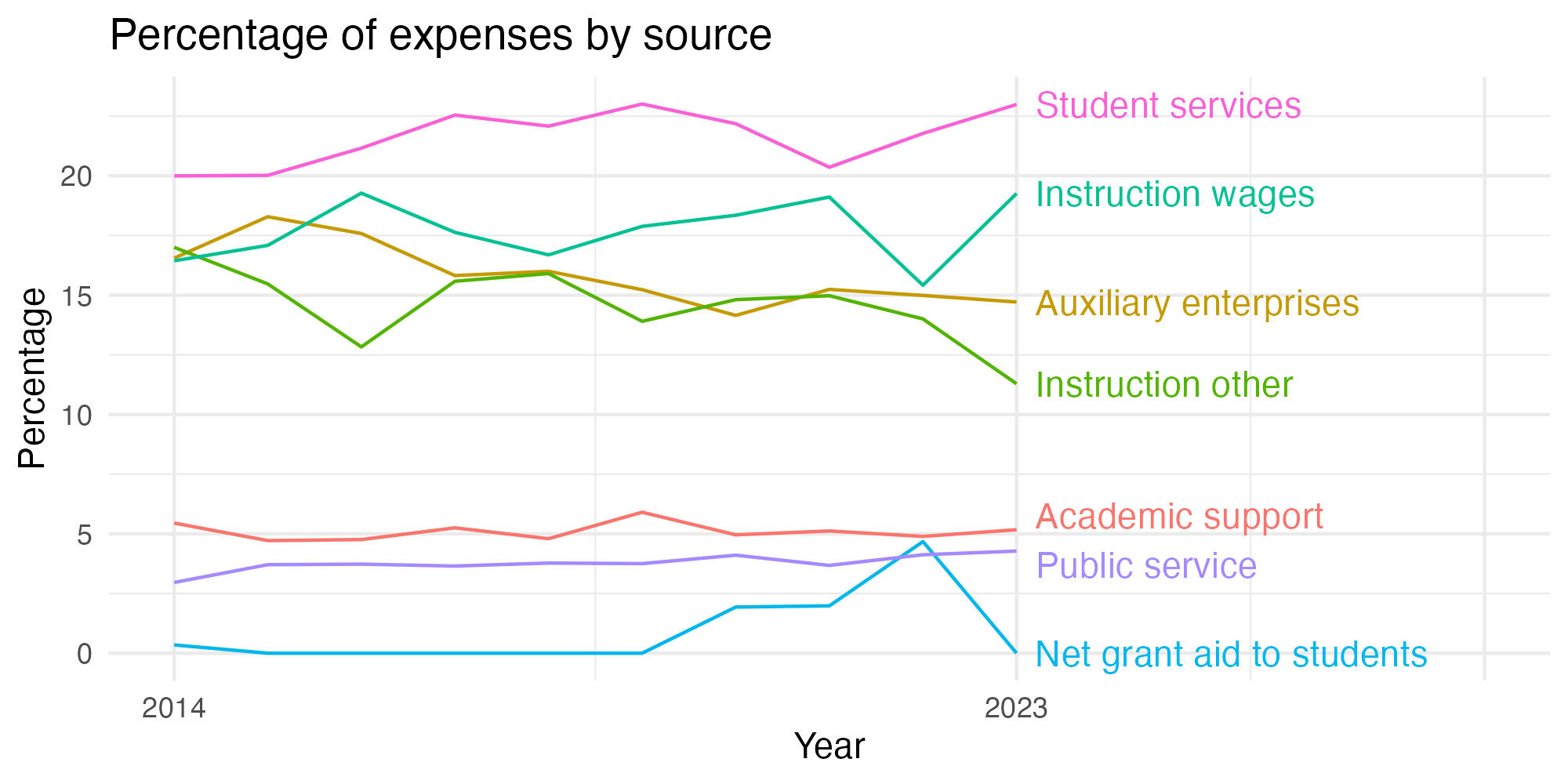 Line plot showing expenses by category over time.