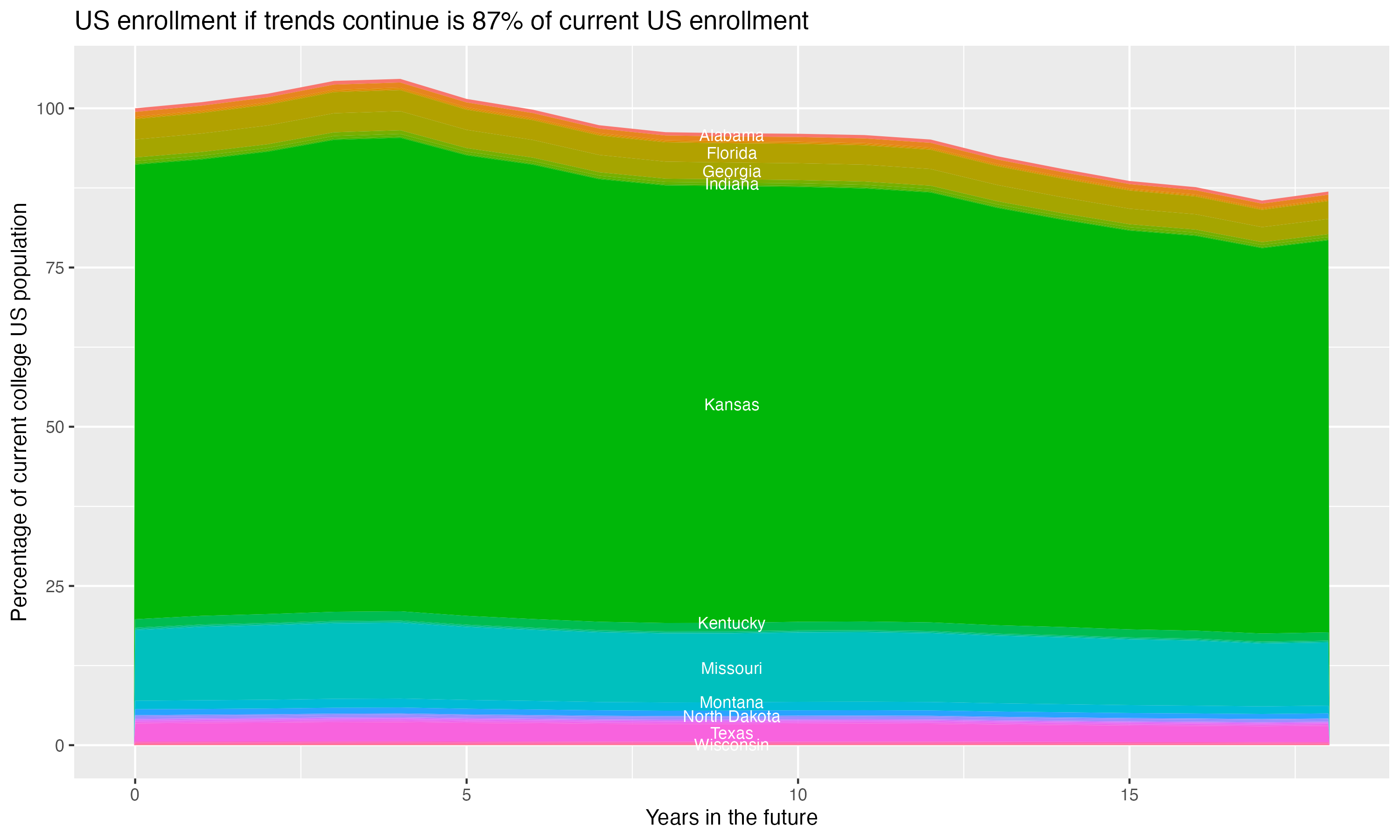 Stacked area plot showing trends if enrollment of 18 year olds per state stay constant; it will be 87percent of the current population.