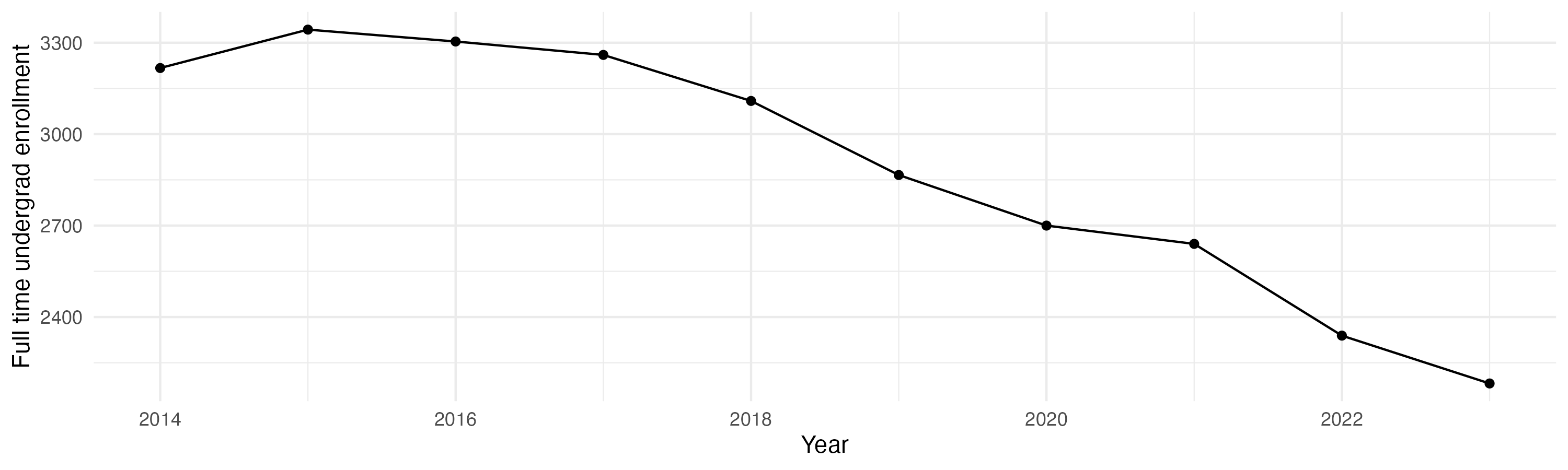 Line plot showing the the full time undergraduate enrollment over time