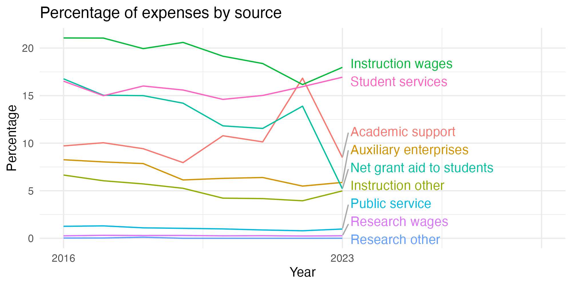 Line plot showing expenses by category over time.
