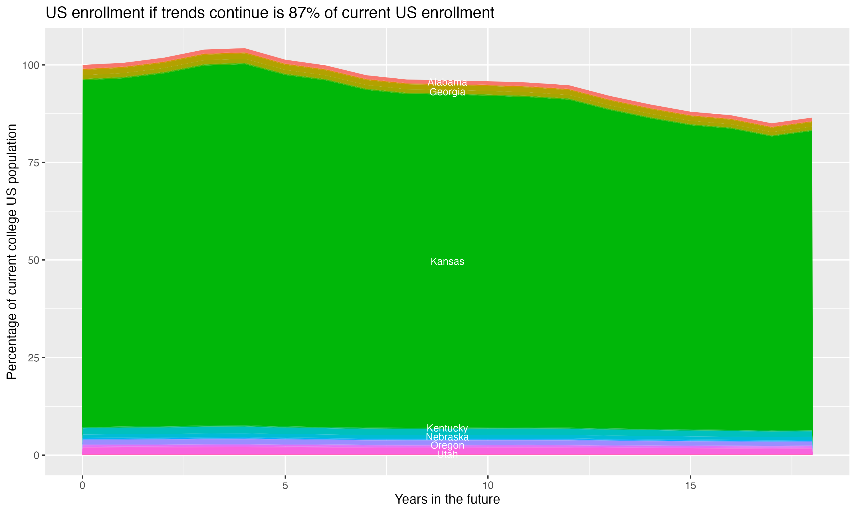 Stacked area plot showing trends if enrollment of 18 year olds per state stay constant; it will be 87percent of the current population.