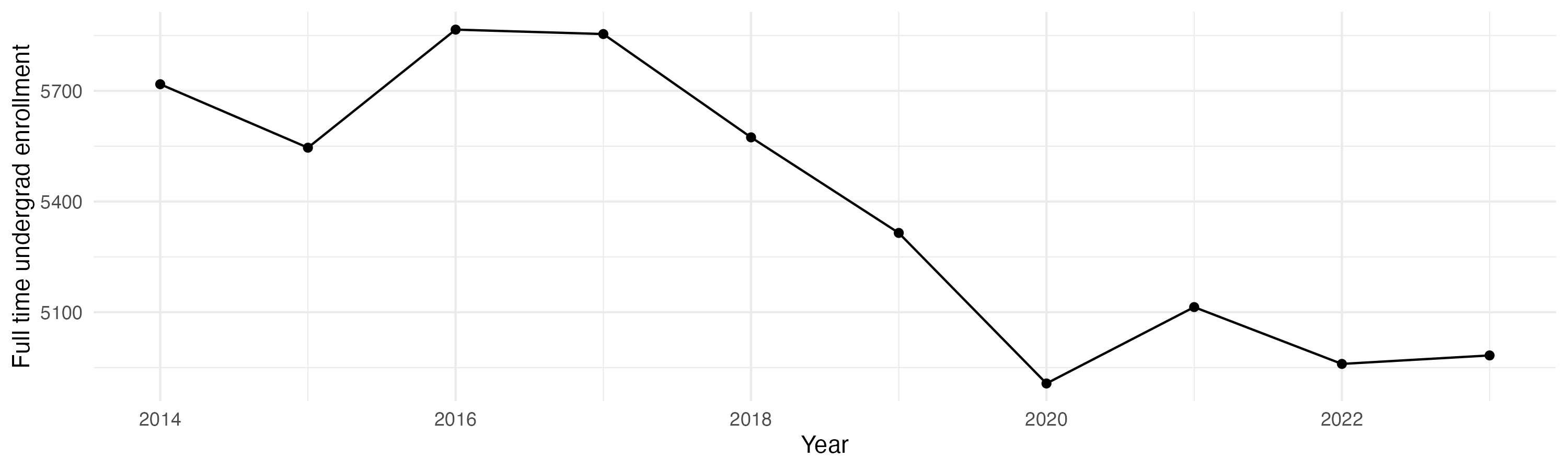 Line plot showing the the full time undergraduate enrollment over time
