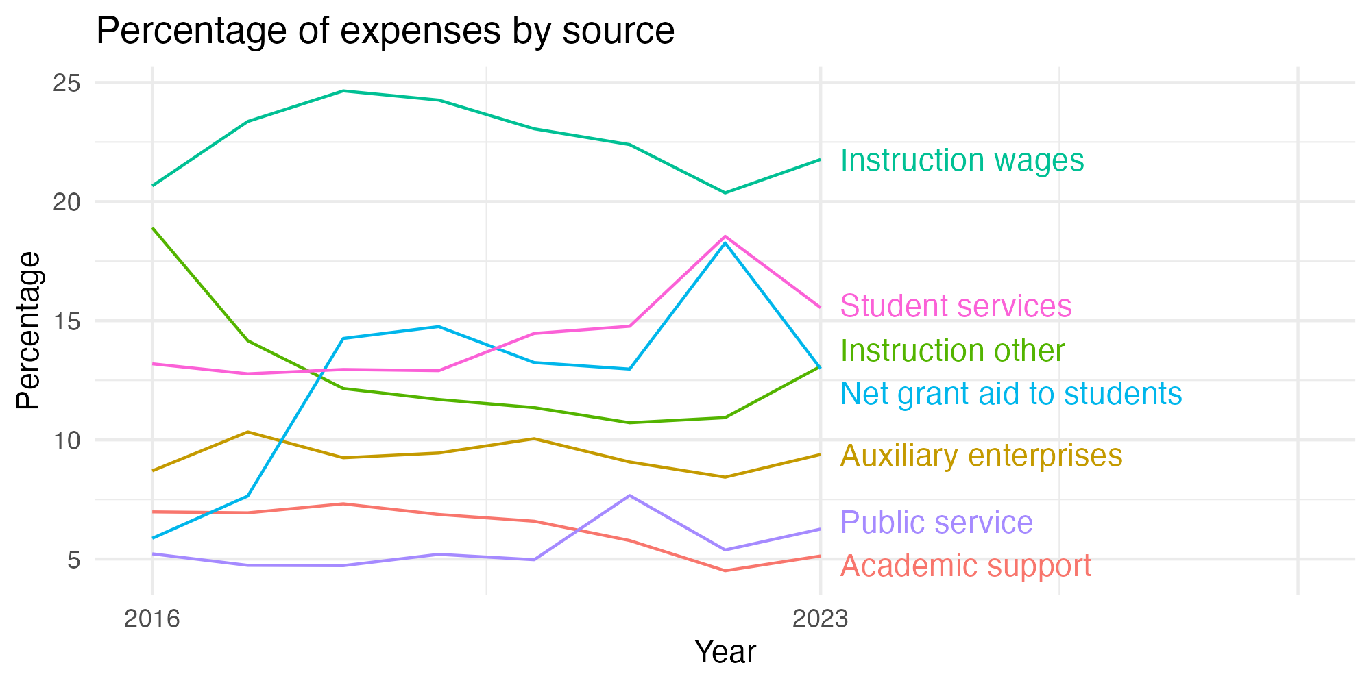 Line plot showing expenses by category over time.
