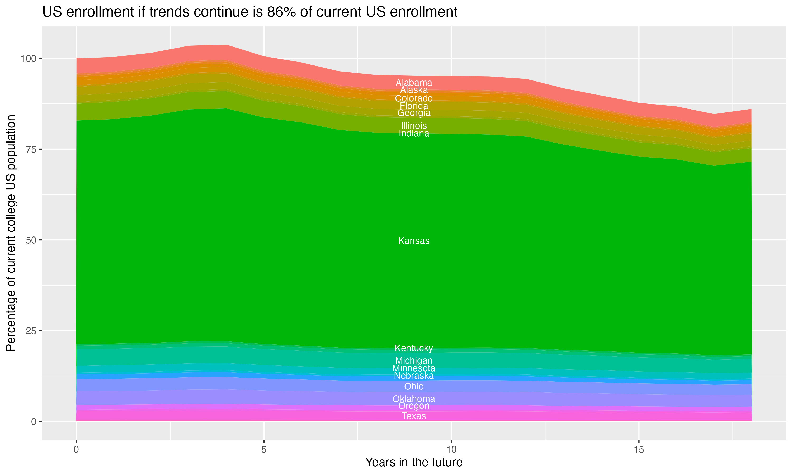 Stacked area plot showing trends if enrollment of 18 year olds per state stay constant; it will be 86percent of the current population.