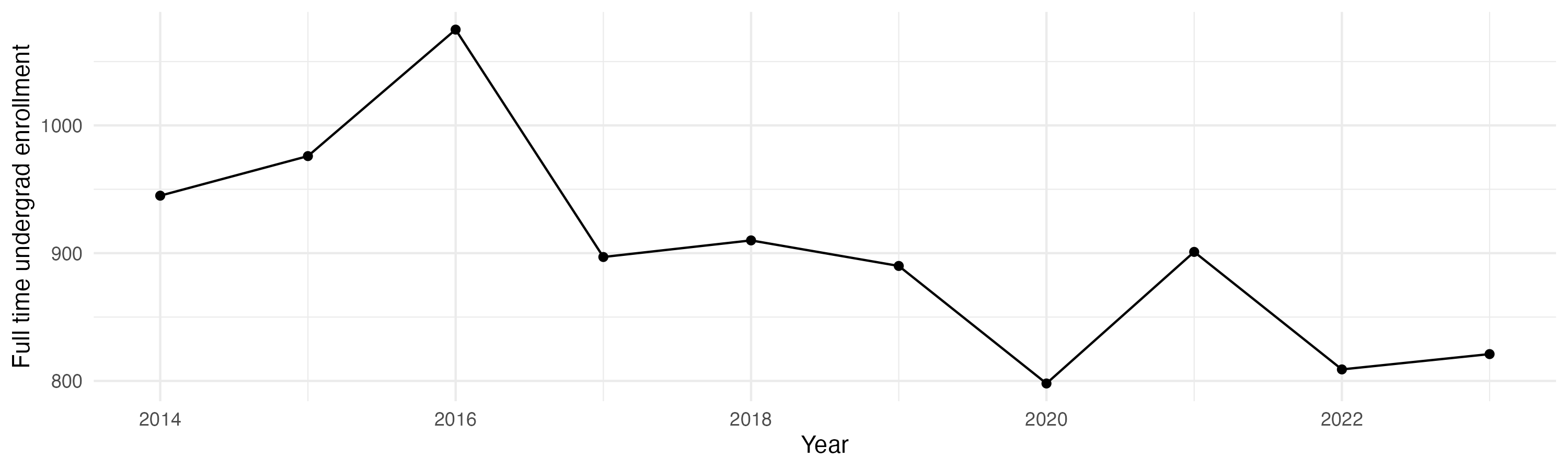Line plot showing the the full time undergraduate enrollment over time