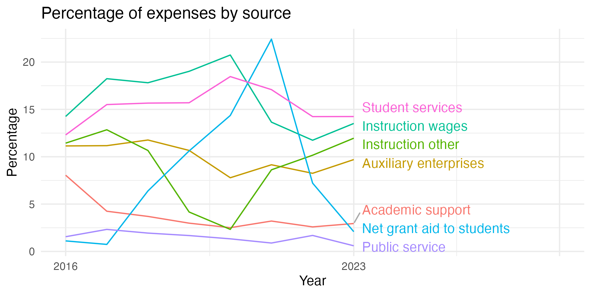 Line plot showing expenses by category over time.