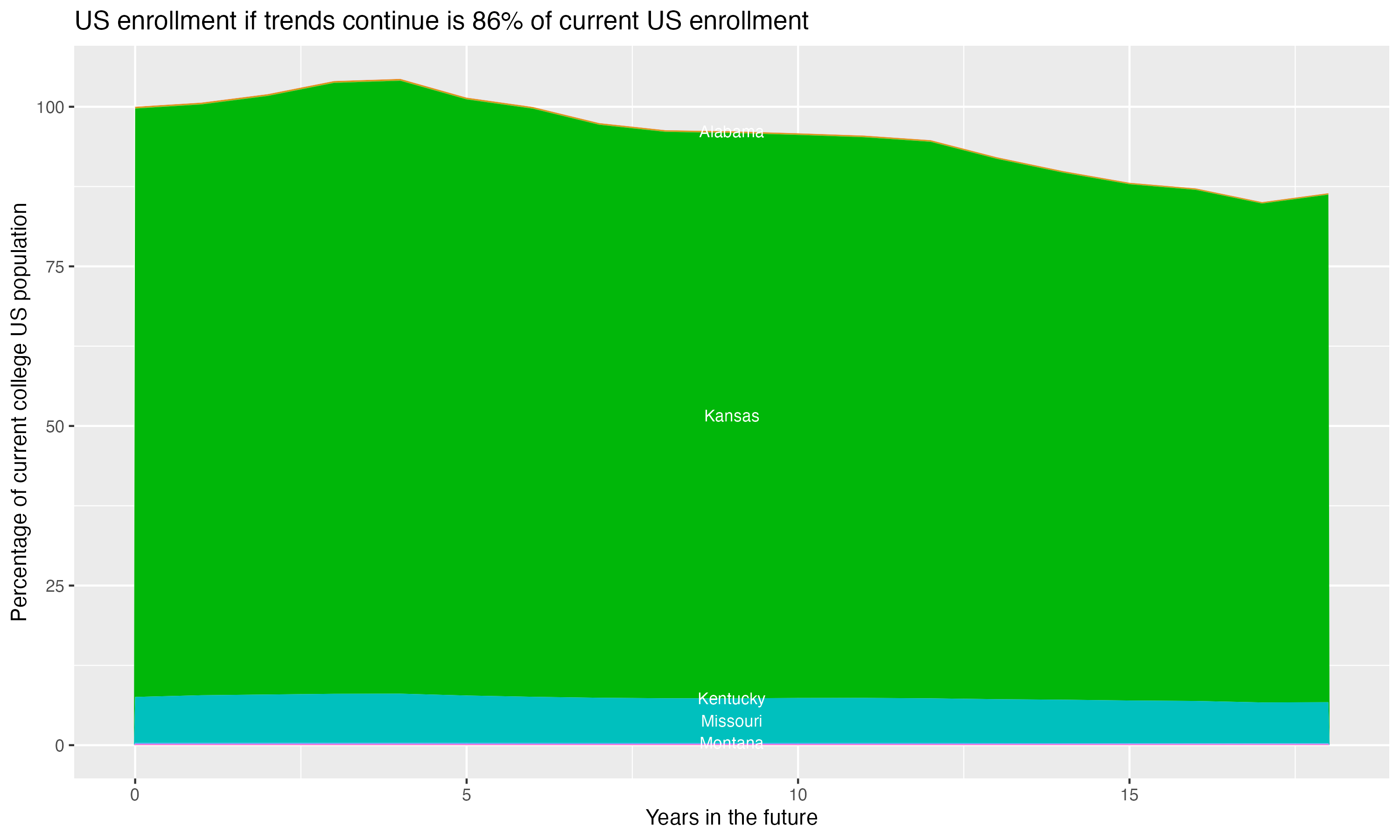Stacked area plot showing trends if enrollment of 18 year olds per state stay constant; it will be 86percent of the current population.