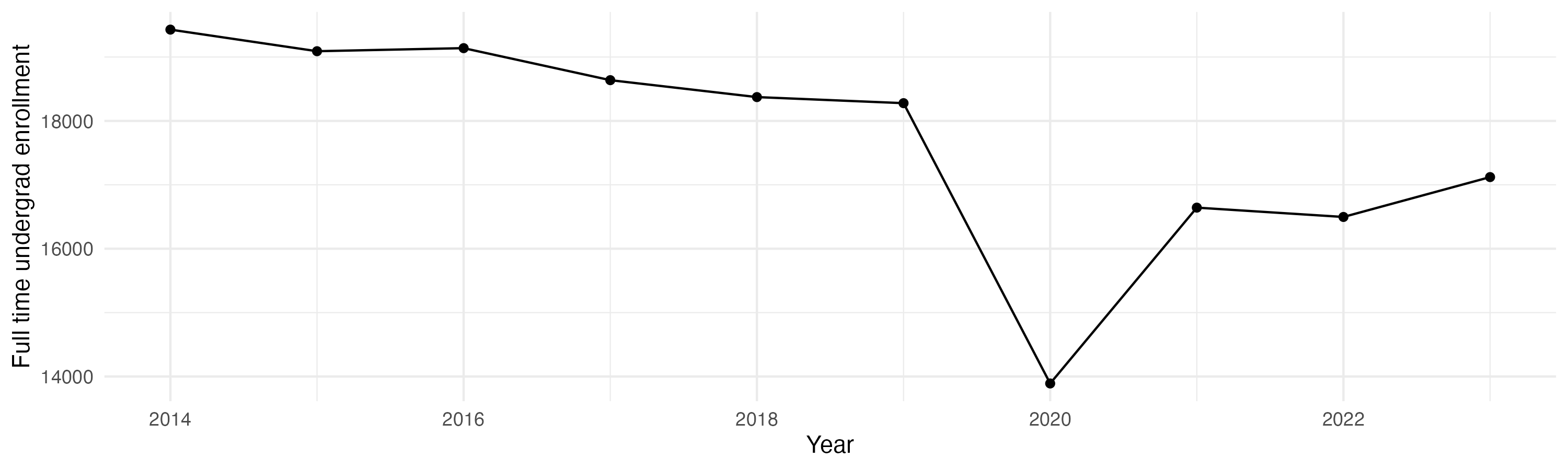 Line plot showing the the full time undergraduate enrollment over time