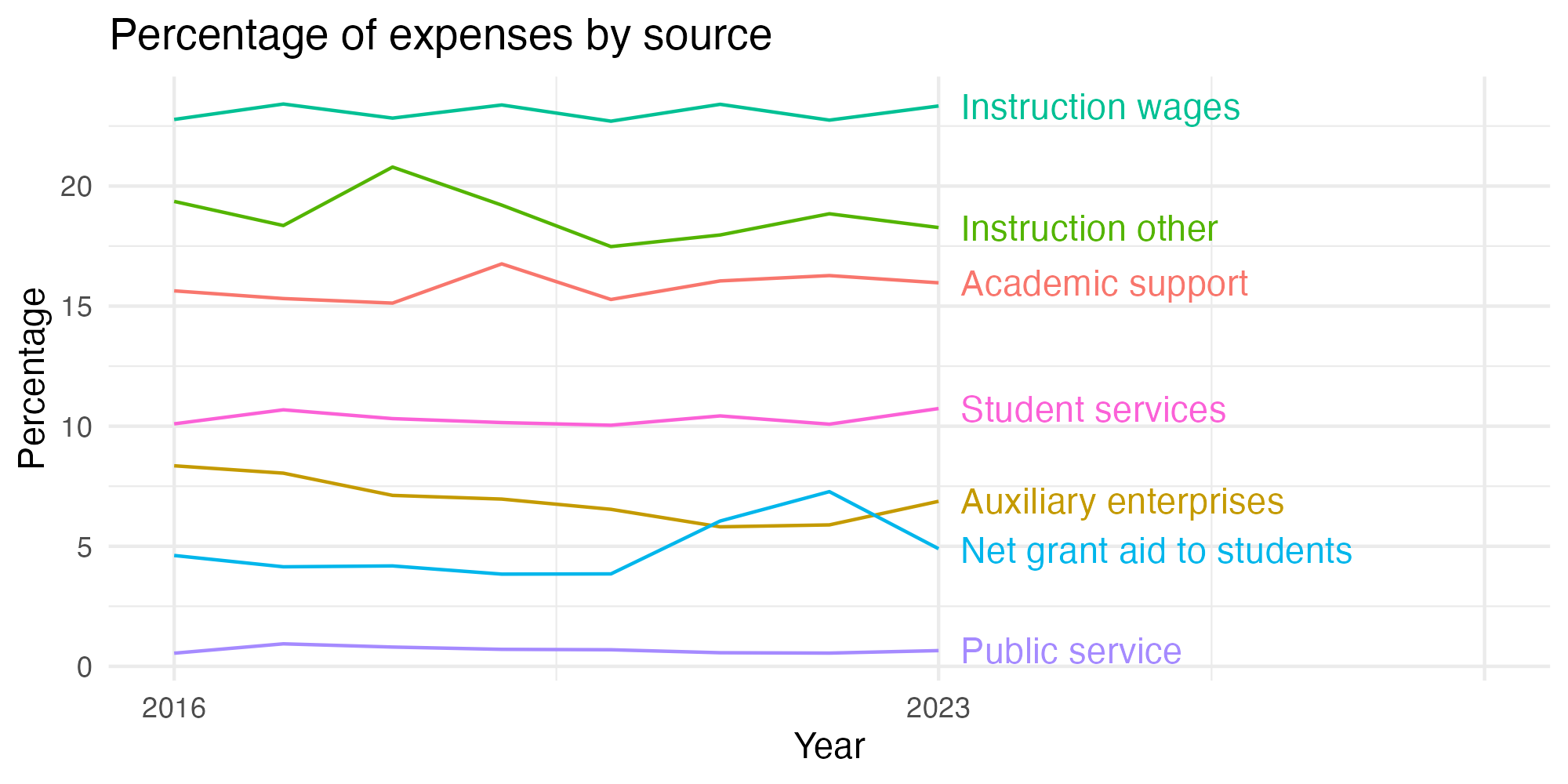 Line plot showing expenses by category over time.