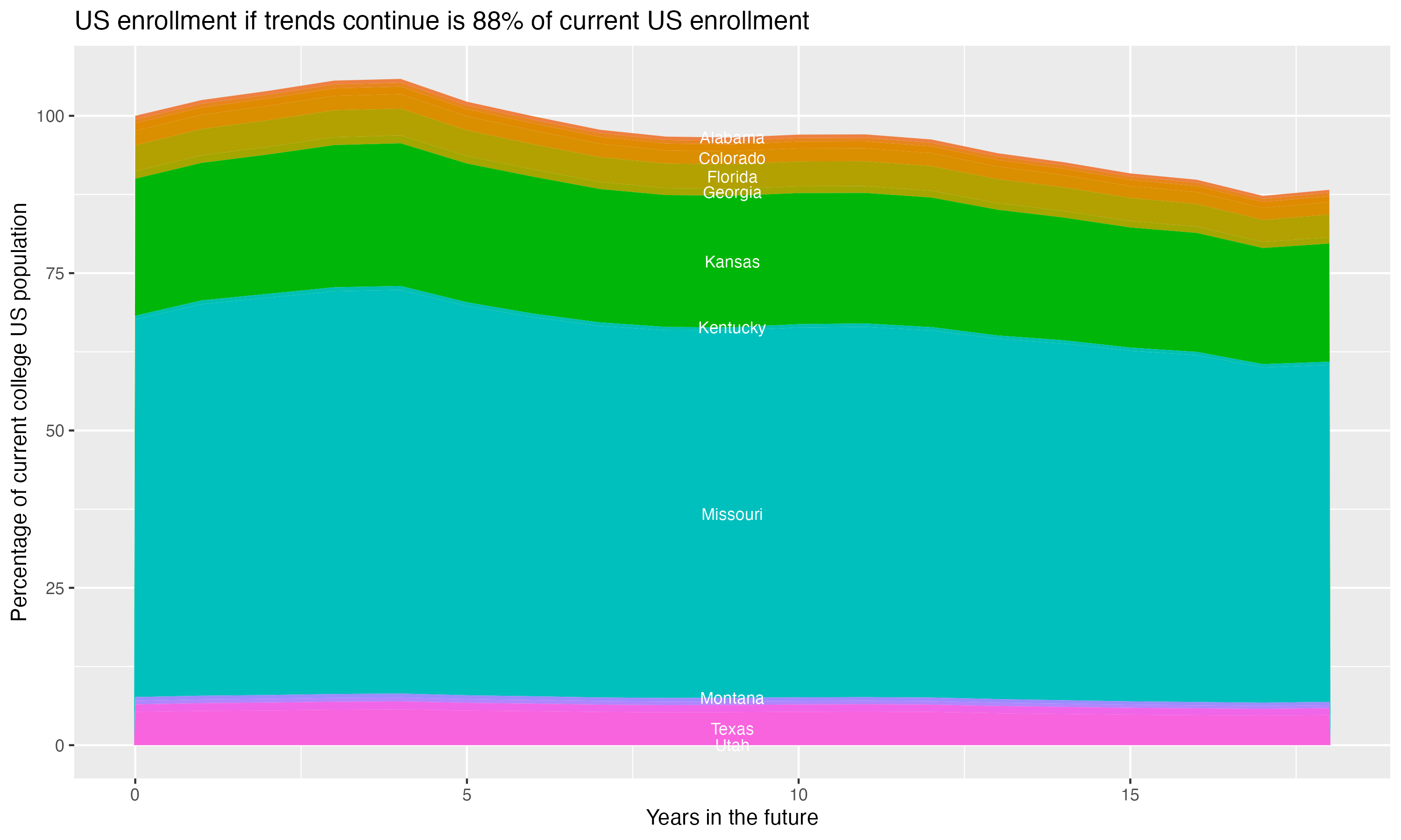 Stacked area plot showing trends if enrollment of 18 year olds per state stay constant; it will be 88percent of the current population.