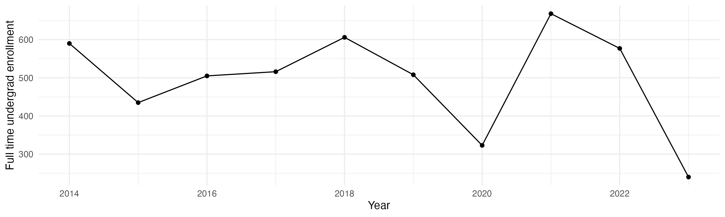 Line plot showing the the full time undergraduate enrollment over time