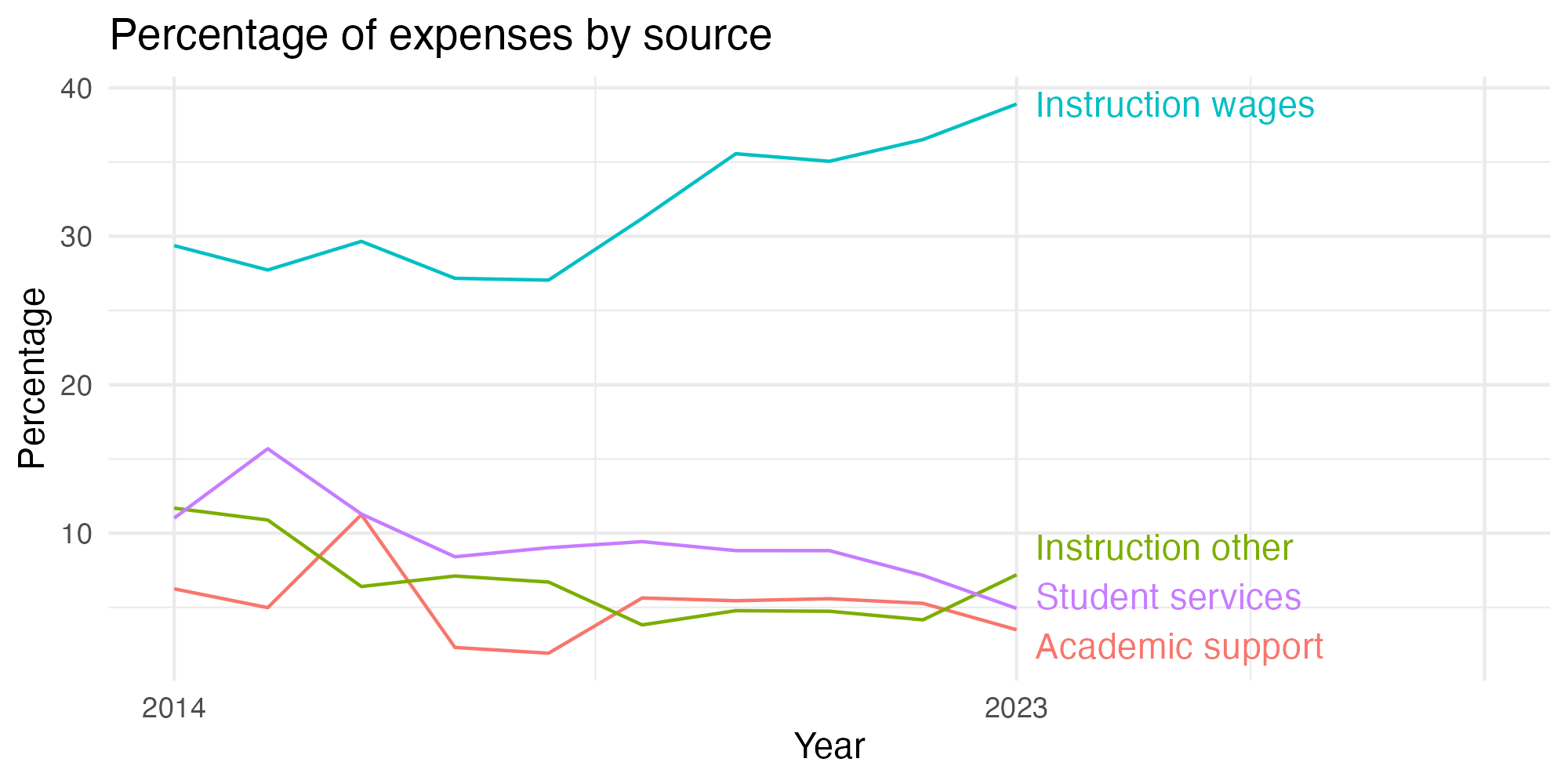 Line plot showing expenses by category over time.