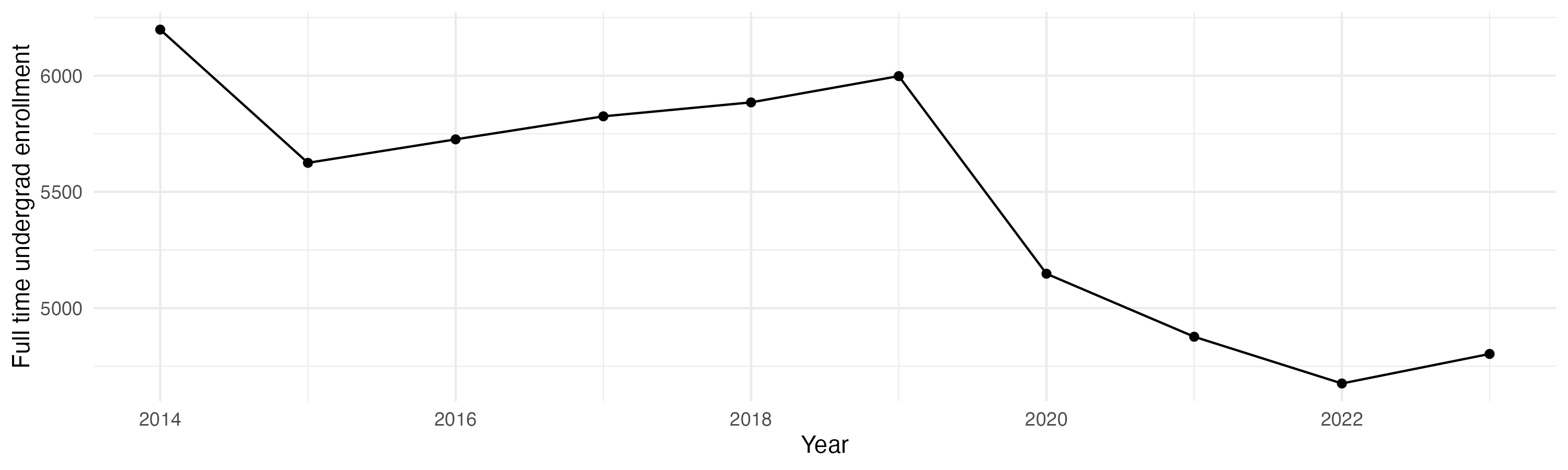 Line plot showing the the full time undergraduate enrollment over time