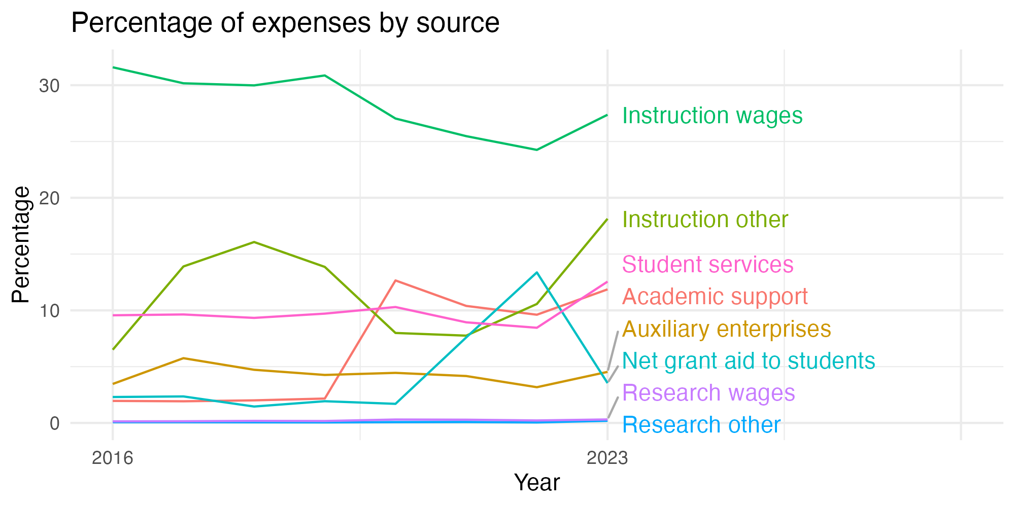 Line plot showing expenses by category over time.