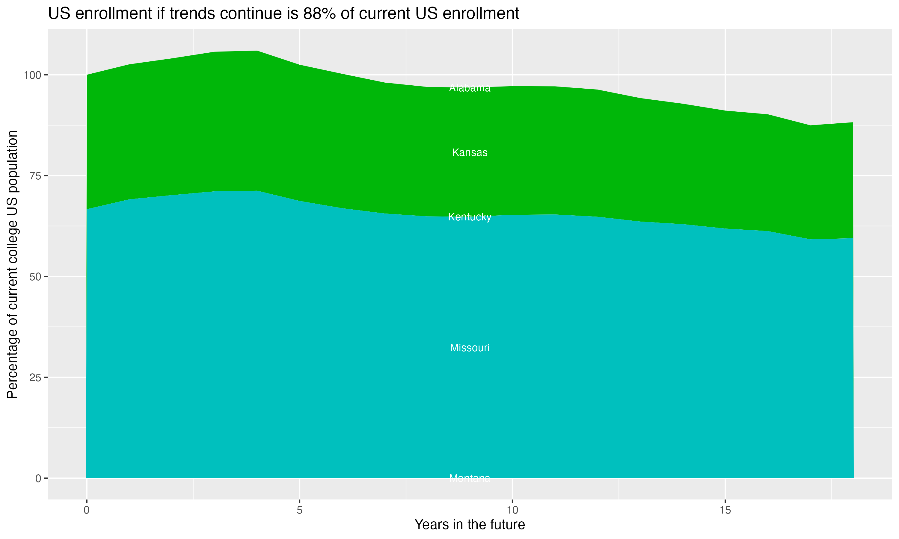 Stacked area plot showing trends if enrollment of 18 year olds per state stay constant; it will be 88percent of the current population.