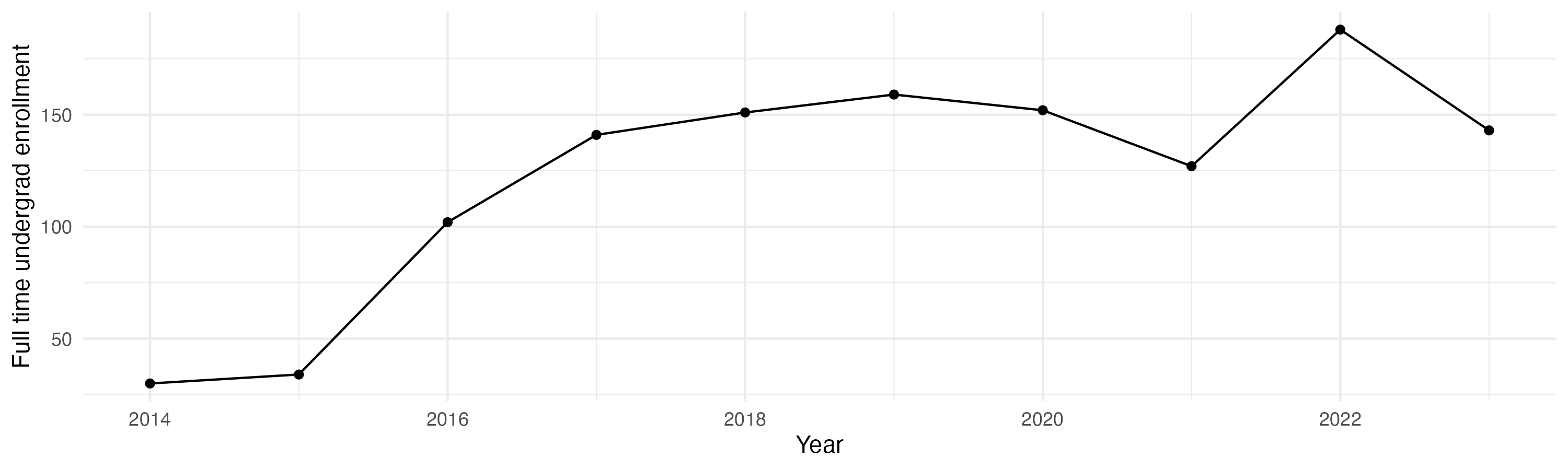 Line plot showing the the full time undergraduate enrollment over time