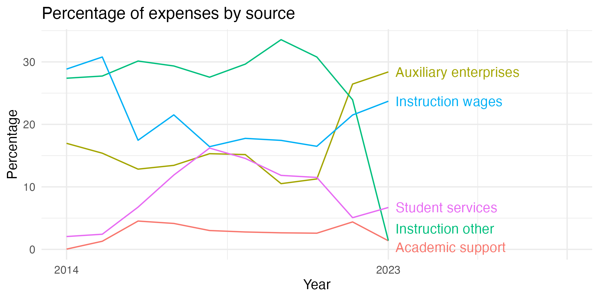 Line plot showing expenses by category over time.