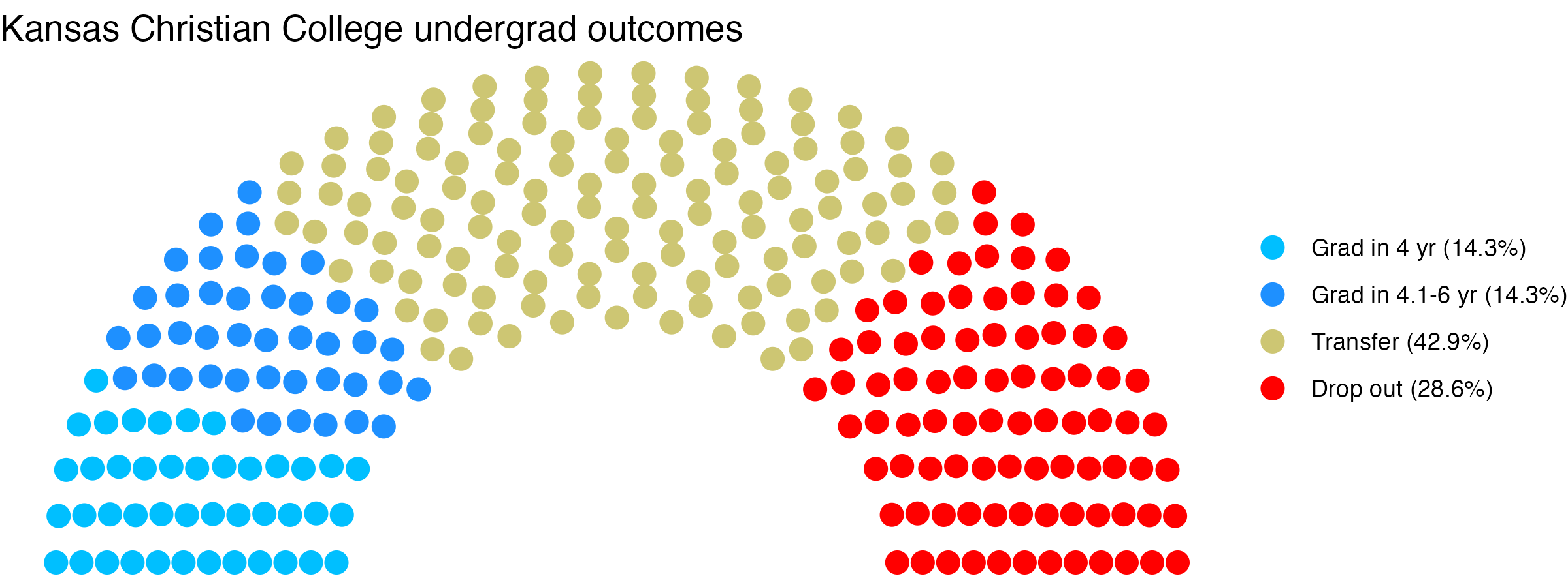 Parliament plot showing the outcomes for full time undergraduates